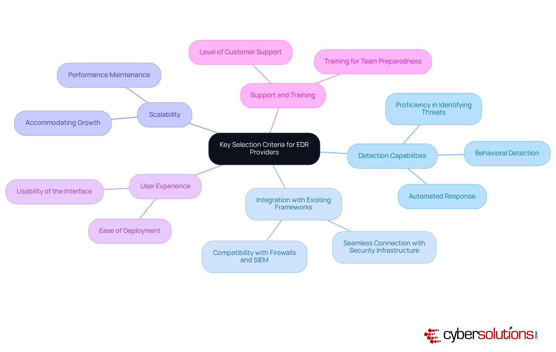 This mindmap helps you visualize the important factors to consider when choosing an EDR provider. Each main branch represents a key criterion, and the sub-branches provide additional details to guide your decision-making process. This mindmap helps you visualize the important factors to consider when choosing an EDR provider. Each main branch represents a key criterion, and the sub-branches provide additional details to guide your decision-making process.