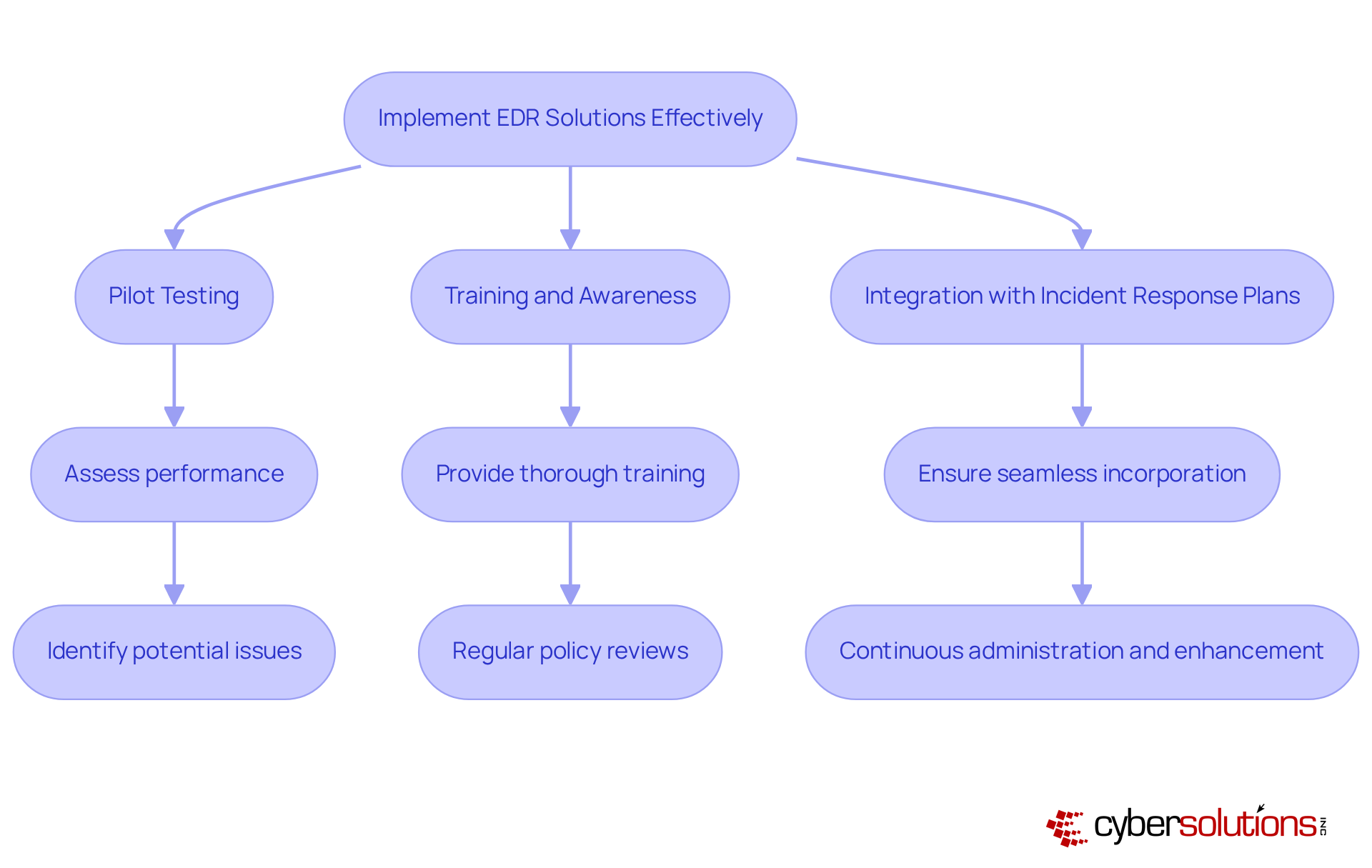 This flowchart guides you through the essential steps for effectively implementing EDR solutions. Each box represents a key practice, and the arrows show how they connect. Follow the flow to ensure a comprehensive approach to enhancing your cybersecurity measures. This flowchart guides you through the essential steps for effectively implementing EDR solutions. Each box represents a key practice, and the arrows show how they connect. Follow the flow to ensure a comprehensive approach to enhancing your cybersecurity measures.