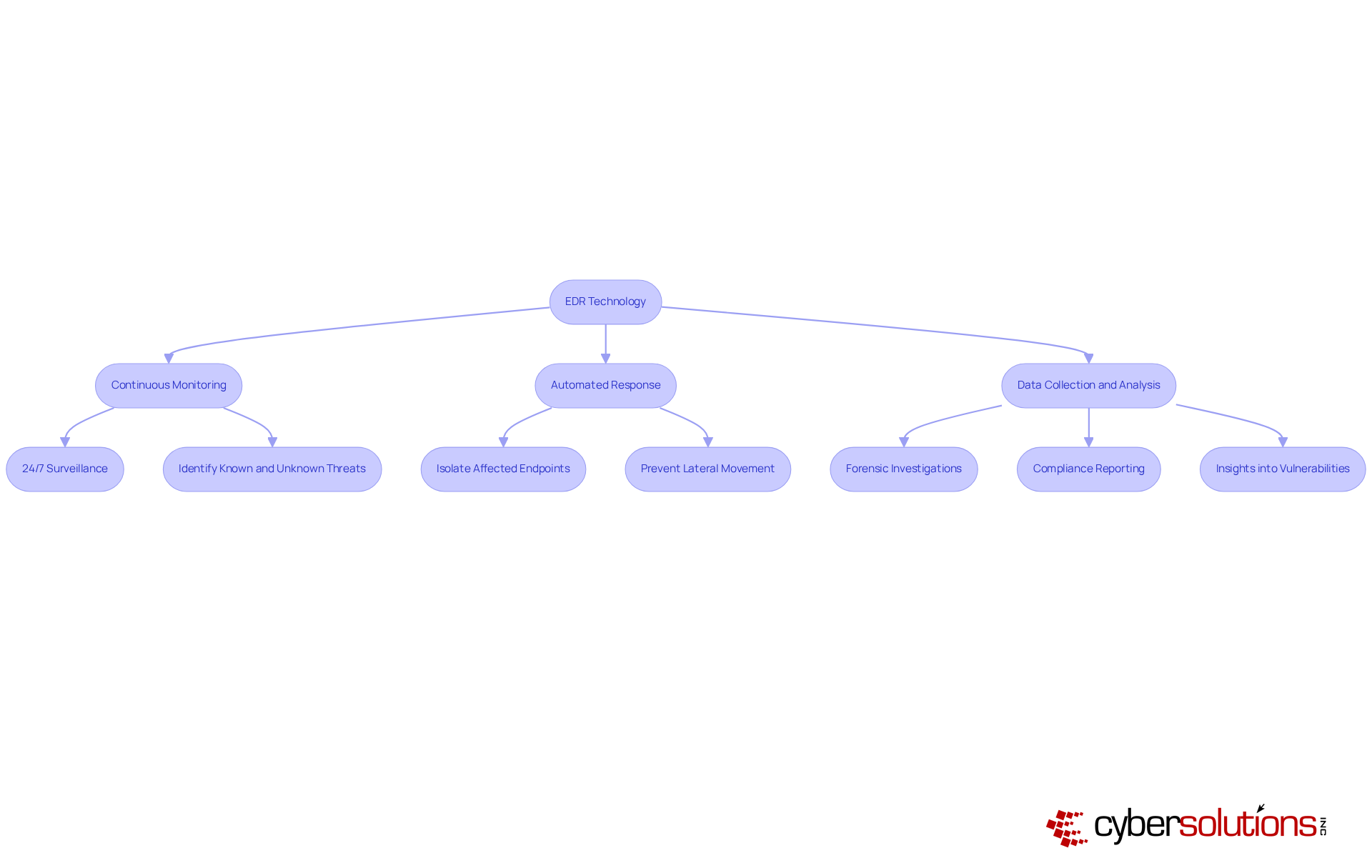 This flowchart illustrates how EDR technology works. Start with the main concept of EDR, then follow the arrows to see how it continuously monitors, responds to threats, and collects data to keep systems secure. Each section highlights key actions that contribute to a robust cybersecurity strategy. This flowchart illustrates how EDR technology works. Start with the main concept of EDR, then follow the arrows to see how it continuously monitors, responds to threats, and collects data to keep systems secure. Each section highlights key actions that contribute to a robust cybersecurity strategy.