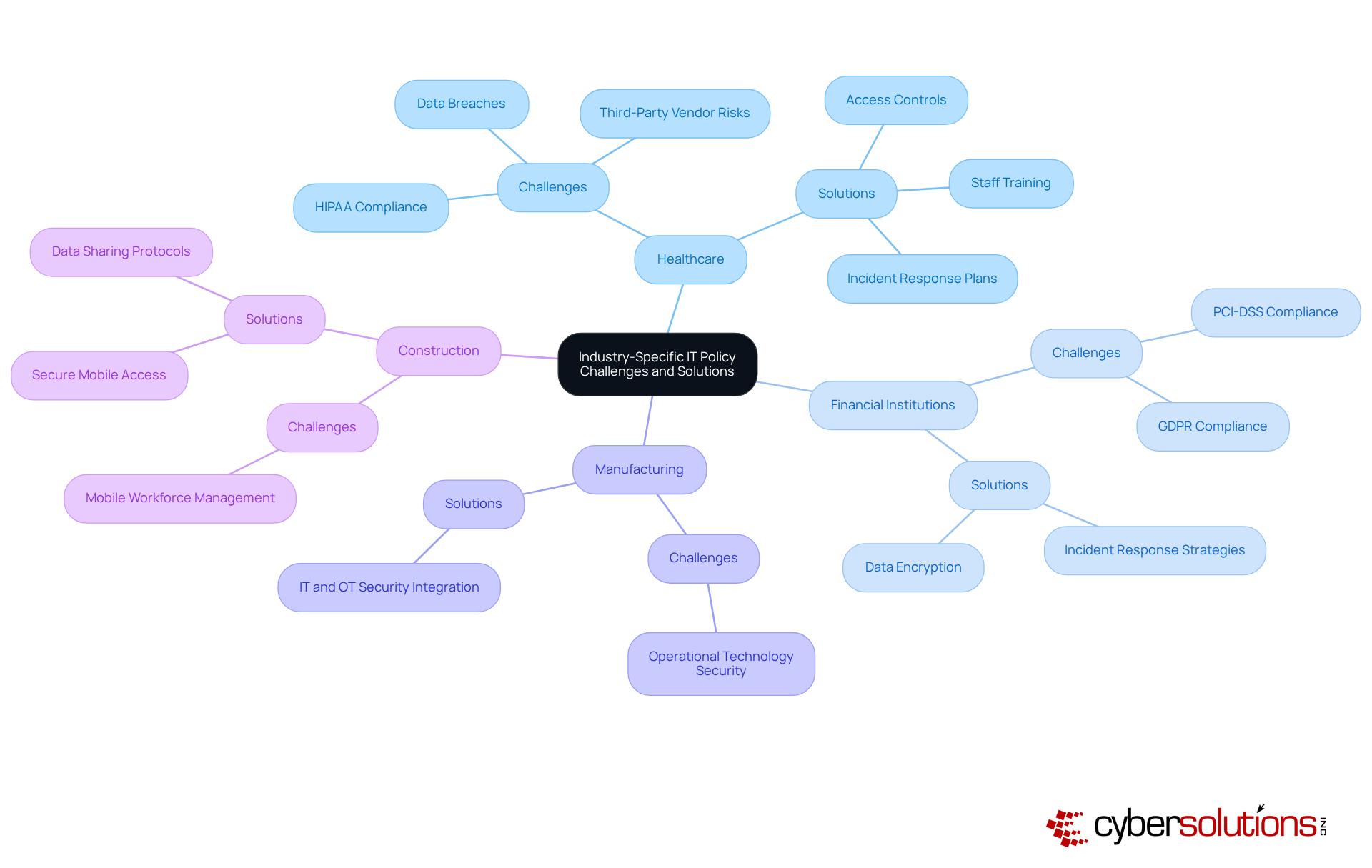 This mindmap illustrates the unique IT policy challenges faced by different industries. Each branch represents a sector, and the sub-branches detail specific challenges and solutions. Follow the branches to see how each industry addresses its unique cybersecurity needs.