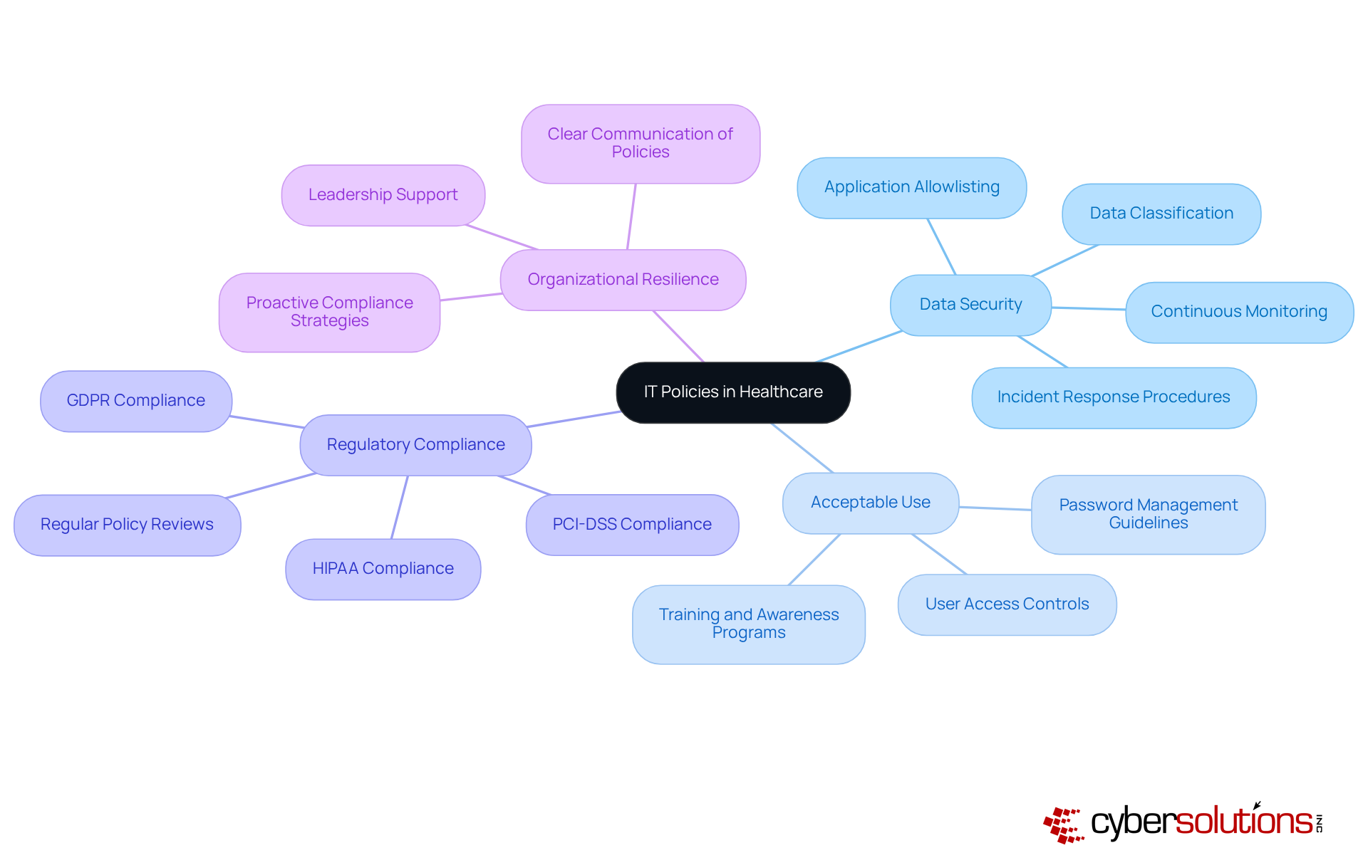 The center represents the overarching theme of IT policies. Each branch highlights a critical area of focus, and the sub-branches provide more detail on specific practices and their benefits. This structure helps you see how everything connects and why these policies are vital for protecting sensitive information. The center represents the overarching theme of IT policies. Each branch highlights a critical area of focus, and the sub-branches provide more detail on specific practices and their benefits. This structure helps you see how everything connects and why these policies are vital for protecting sensitive information.