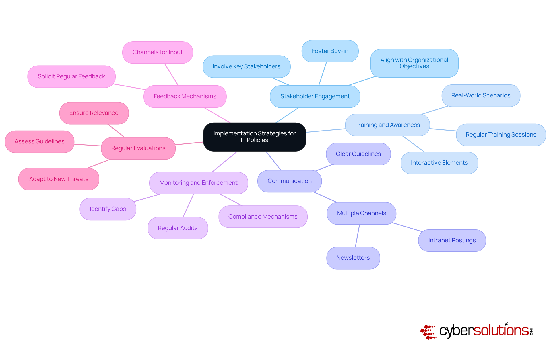 The center of the mindmap shows the main focus on IT policy implementation. Each branch represents a key strategy, and you can follow the branches to see specific actions or ideas related to each strategy. This layout helps visualize how all these strategies work together to strengthen IT policies in healthcare organizations. The center of the mindmap shows the main focus on IT policy implementation. Each branch represents a key strategy, and you can follow the branches to see specific actions or ideas related to each strategy. This layout helps visualize how all these strategies work together to strengthen IT policies in healthcare organizations.