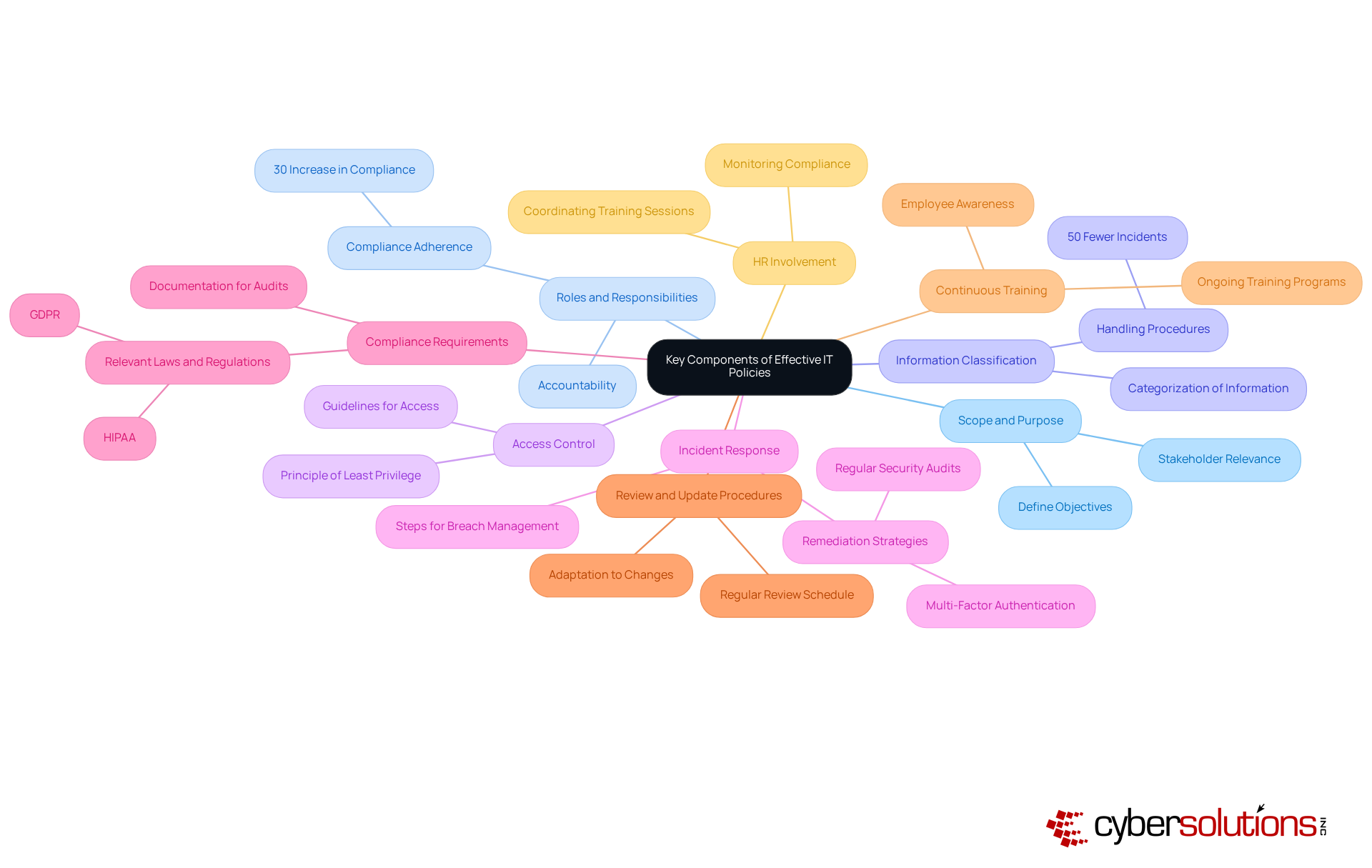 This mindmap starts with the central theme of IT policies and branches out into the essential components. Each branch represents a key area of focus, and you can follow the lines to see how each component connects to the overall goal of creating effective IT policies. This mindmap starts with the central theme of IT policies and branches out into the essential components. Each branch represents a key area of focus, and you can follow the lines to see how each component connects to the overall goal of creating effective IT policies.