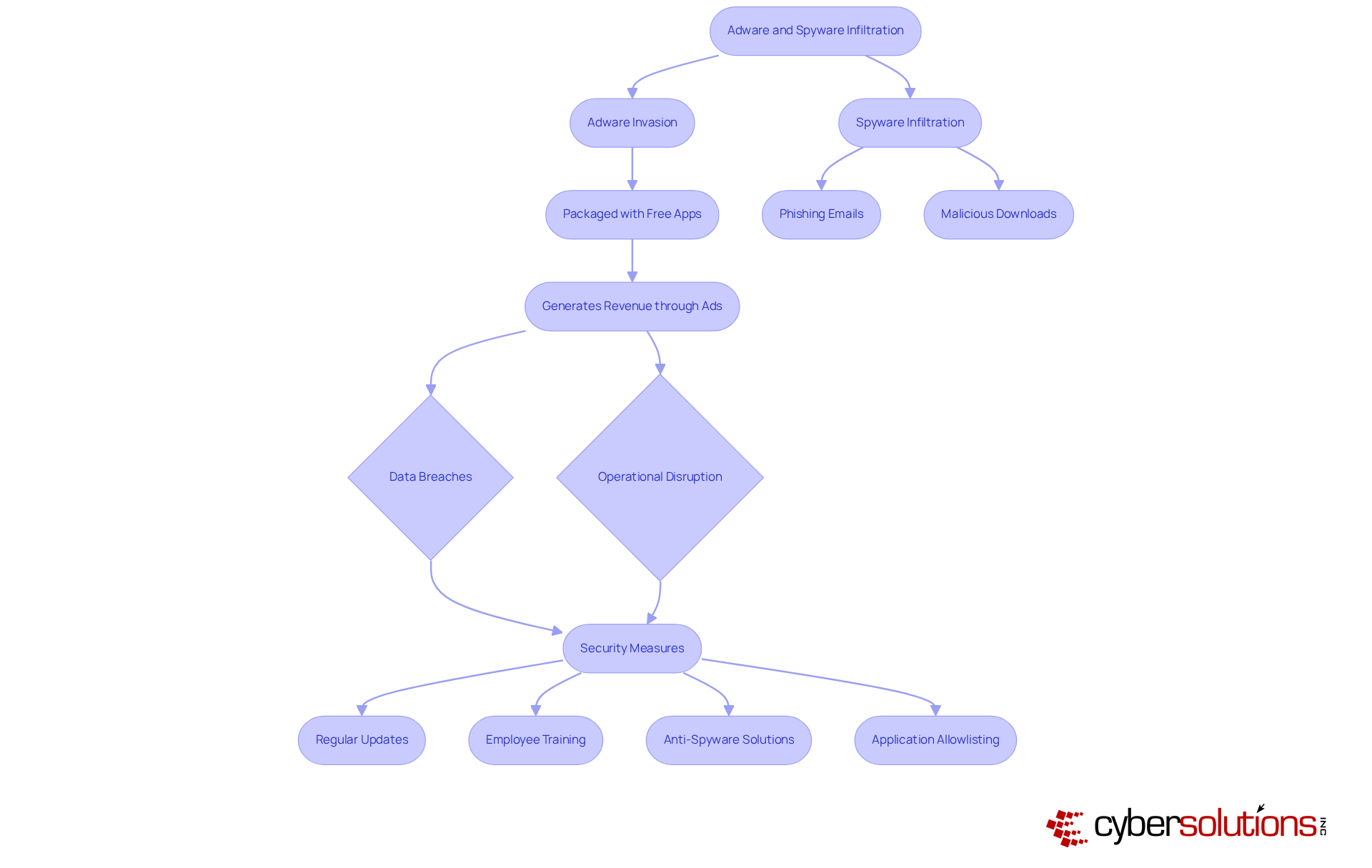 This flowchart illustrates how adware and spyware infiltrate systems and the resulting impacts. Follow the arrows to see how each method leads to potential risks and the necessary security measures organizations can take to protect themselves. This flowchart illustrates how adware and spyware infiltrate systems and the resulting impacts. Follow the arrows to see how each method leads to potential risks and the necessary security measures organizations can take to protect themselves.