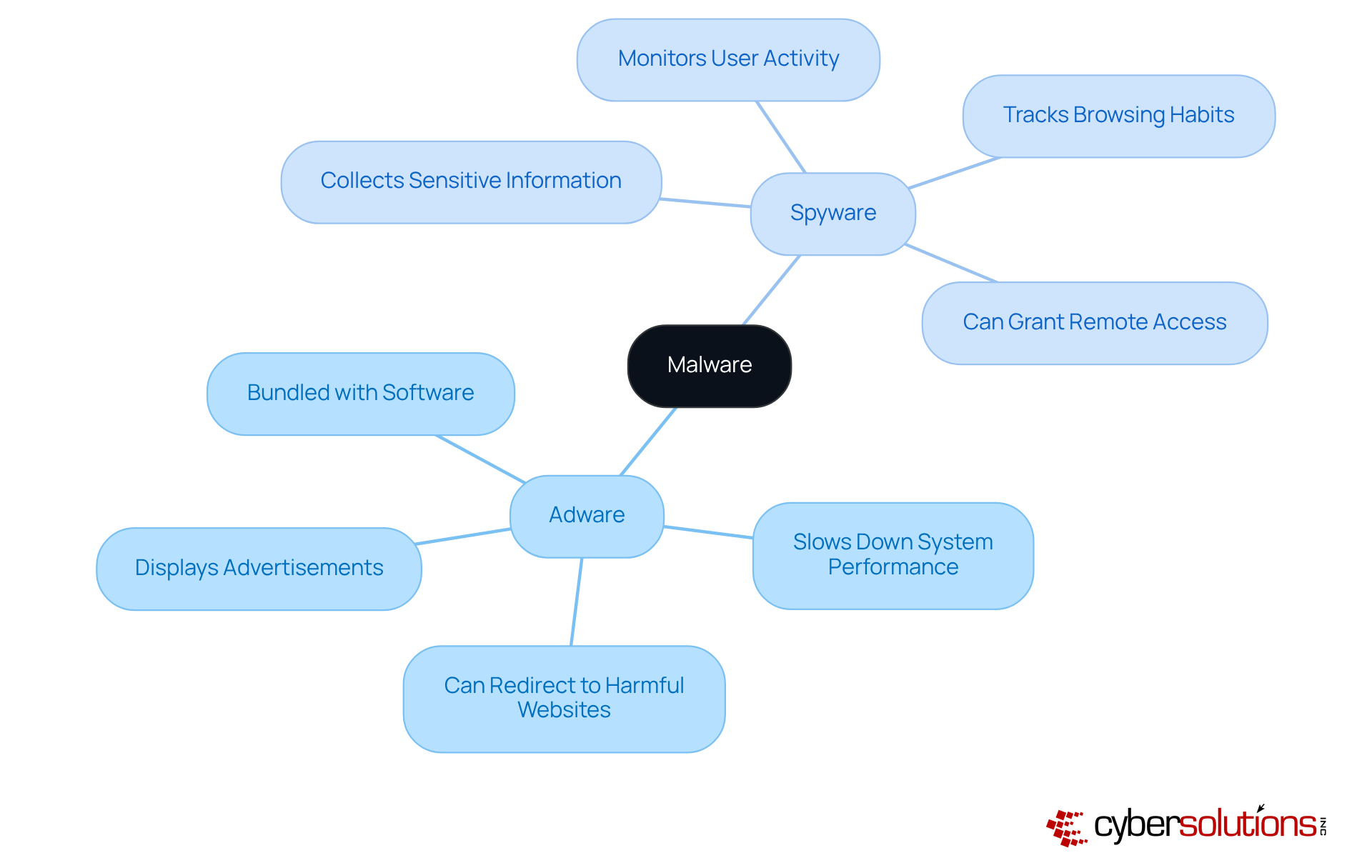 This mindmap helps you see the key differences between adware and spyware. Start at the center with 'Malware', then follow the branches to learn about each type. Each sub-branch gives you more details about what adware and spyware do, helping you understand their unique characteristics and risks. This mindmap helps you see the key differences between adware and spyware. Start at the center with 'Malware', then follow the branches to learn about each type. Each sub-branch gives you more details about what adware and spyware do, helping you understand their unique characteristics and risks.