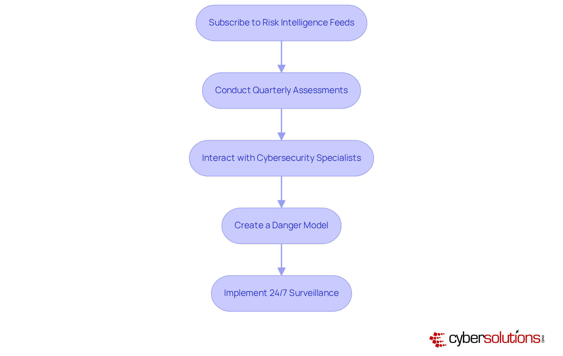 Each box represents a step organizations can take to evaluate their cybersecurity. Follow the arrows to see the recommended order of actions for a comprehensive assessment. Each box represents a step organizations can take to evaluate their cybersecurity. Follow the arrows to see the recommended order of actions for a comprehensive assessment.