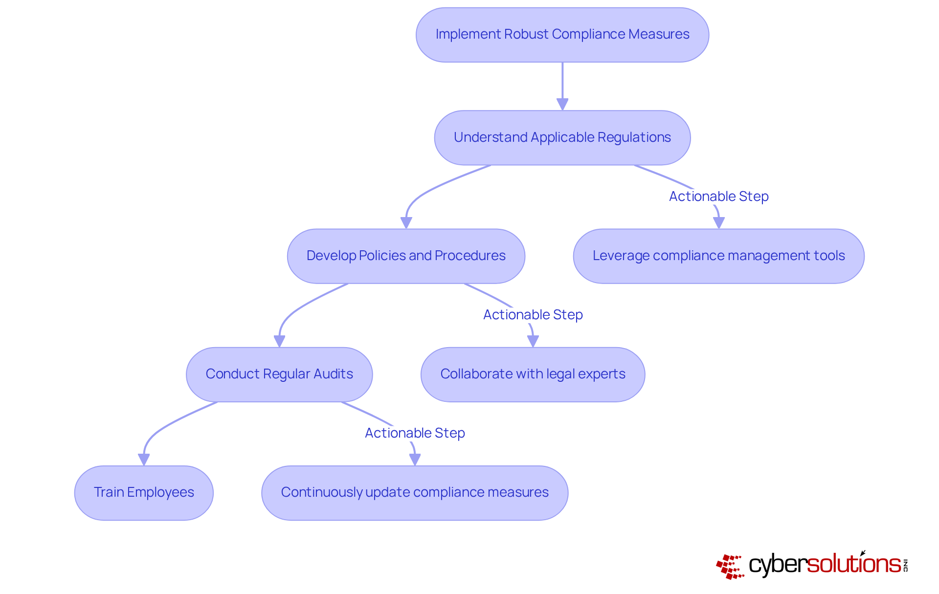 This flowchart guides you through the steps to implement compliance measures. Start at the top and follow the arrows down through each step. The actionable steps provide additional guidance on how to enhance your compliance efforts. This flowchart guides you through the steps to implement compliance measures. Start at the top and follow the arrows down through each step. The actionable steps provide additional guidance on how to enhance your compliance efforts.