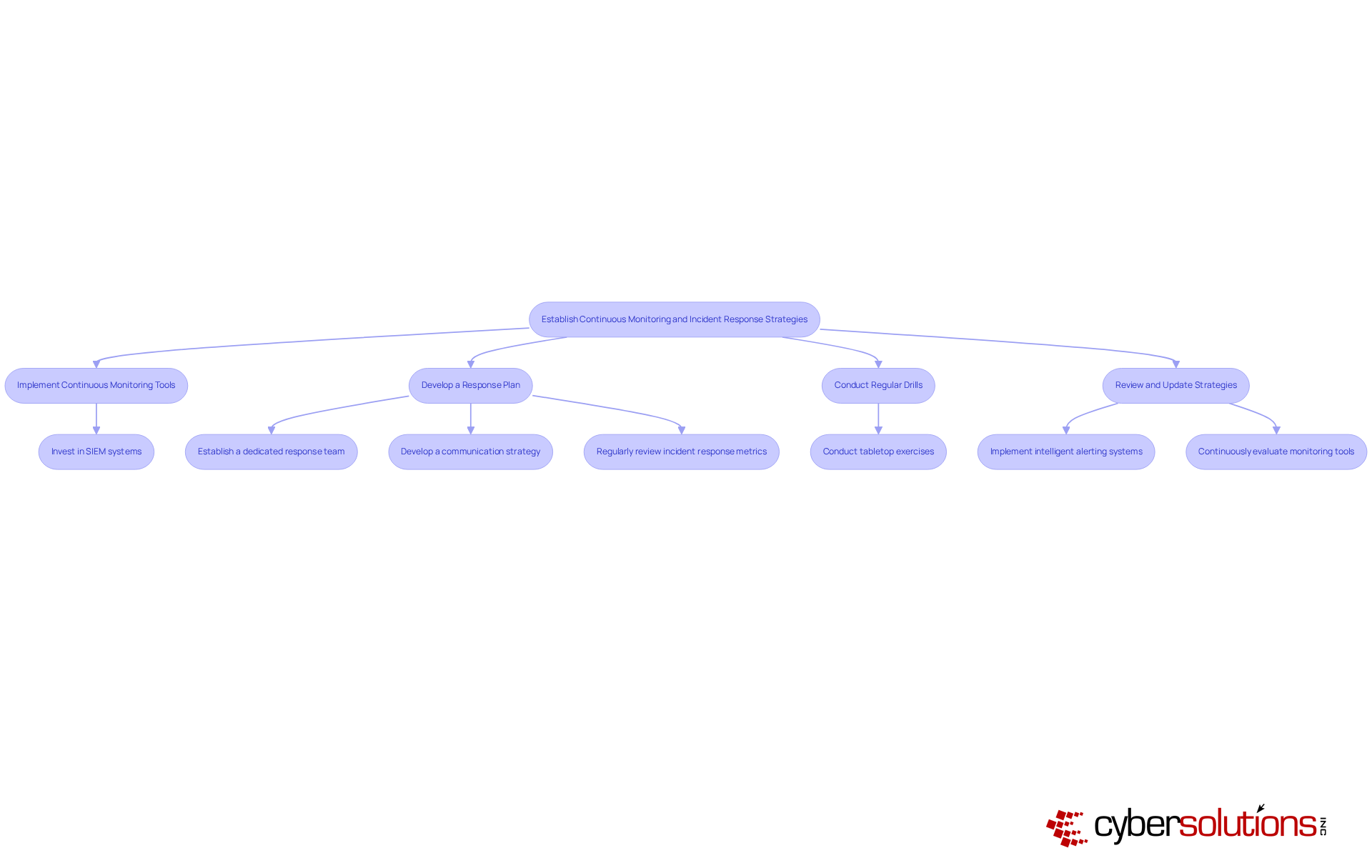 This flowchart outlines the steps healthcare organizations should take to enhance their cybersecurity. Start at the top with the main strategy, then follow the arrows to see each best practice and the specific actions that support it. Each box represents a key area of focus, and the sub-boxes provide actionable steps to implement. This flowchart outlines the steps healthcare organizations should take to enhance their cybersecurity. Start at the top with the main strategy, then follow the arrows to see each best practice and the specific actions that support it. Each box represents a key area of focus, and the sub-boxes provide actionable steps to implement.