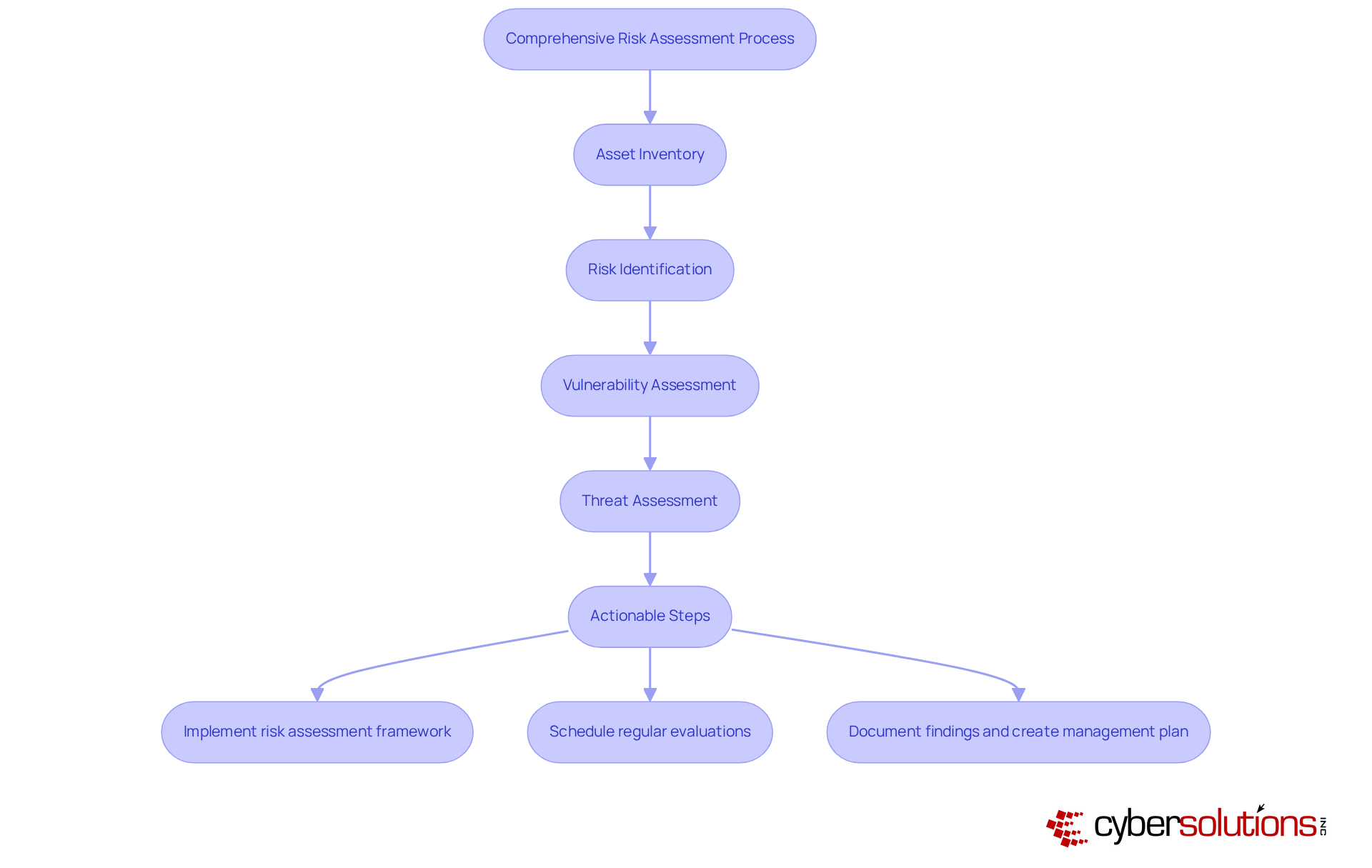 This flowchart outlines the steps organizations should take to conduct thorough risk assessments. Each box represents a key area of focus, and the arrows show how these areas connect in the overall process. Follow the actionable steps at the bottom to ensure your organization is prepared against cybersecurity threats. This flowchart outlines the steps organizations should take to conduct thorough risk assessments. Each box represents a key area of focus, and the arrows show how these areas connect in the overall process. Follow the actionable steps at the bottom to ensure your organization is prepared against cybersecurity threats.