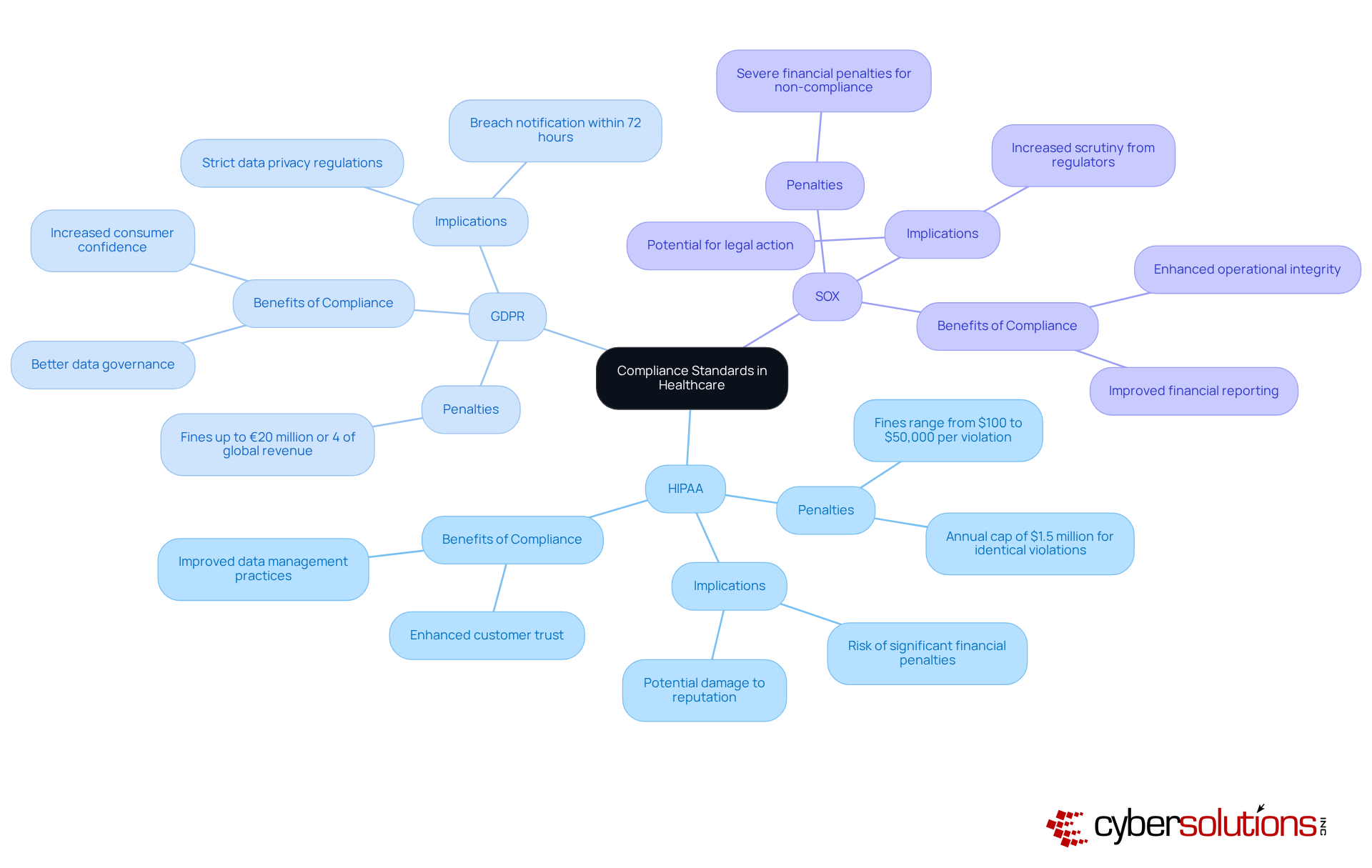 This mindmap illustrates the key compliance standards affecting healthcare organizations. Start at the center with 'Compliance Standards in Healthcare', then explore each branch to understand the specific regulations, their penalties for non-compliance, and the benefits of adhering to these standards. This mindmap illustrates the key compliance standards affecting healthcare organizations. Start at the center with 'Compliance Standards in Healthcare', then explore each branch to understand the specific regulations, their penalties for non-compliance, and the benefits of adhering to these standards.