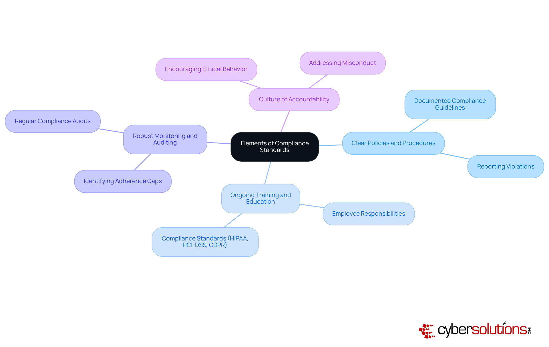 The central node represents the main topic of compliance standards. Each branch shows a key characteristic, and the sub-branches provide more details. This layout helps you see how each element contributes to effective compliance in healthcare organizations. The central node represents the main topic of compliance standards. Each branch shows a key characteristic, and the sub-branches provide more details. This layout helps you see how each element contributes to effective compliance in healthcare organizations.