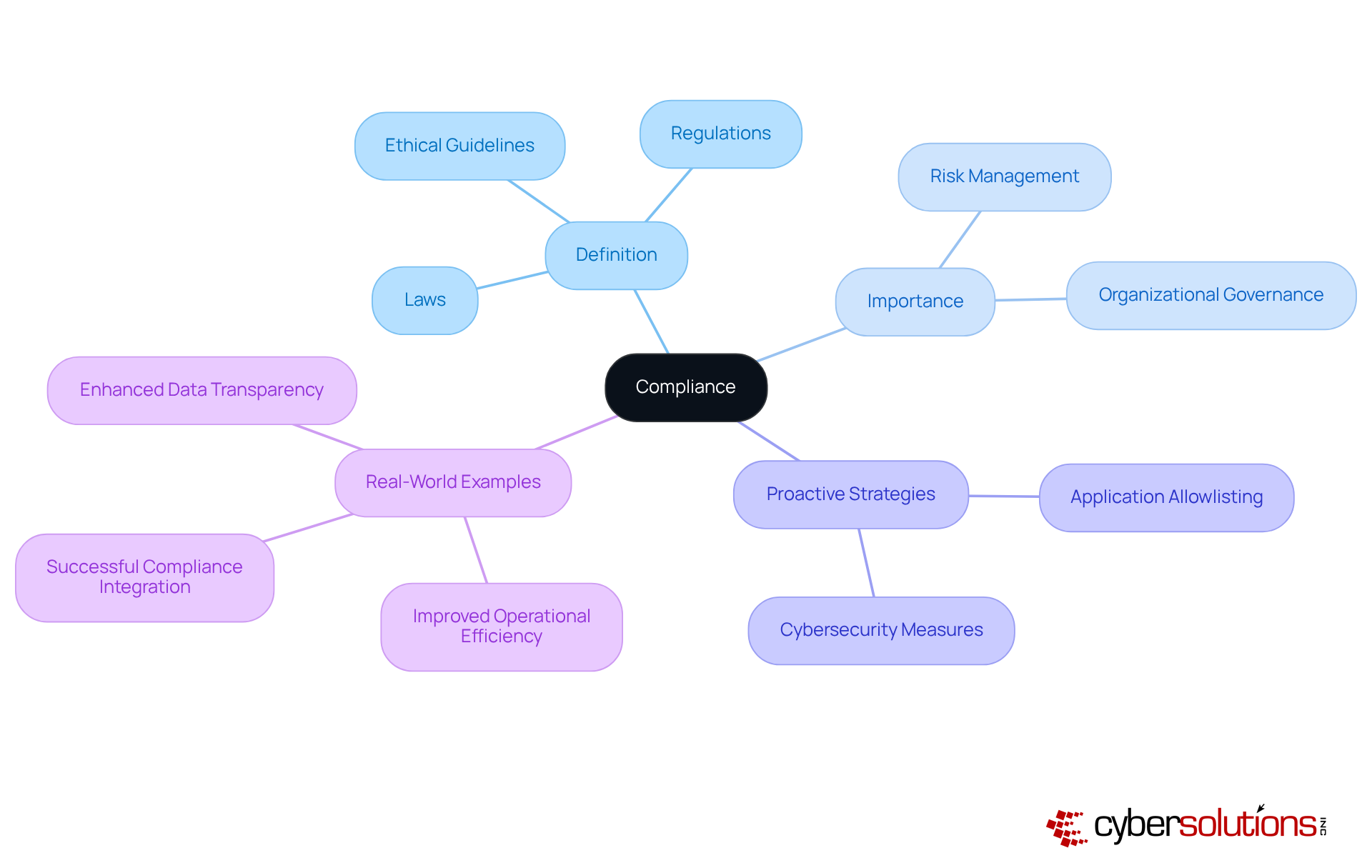 This mindmap starts with the core concept of compliance at the center. Each branch represents a key aspect of compliance, showing how they connect and contribute to a comprehensive understanding of the topic. Follow the branches to explore definitions, importance, strategies, and real-world implications. This mindmap starts with the core concept of compliance at the center. Each branch represents a key aspect of compliance, showing how they connect and contribute to a comprehensive understanding of the topic. Follow the branches to explore definitions, importance, strategies, and real-world implications.