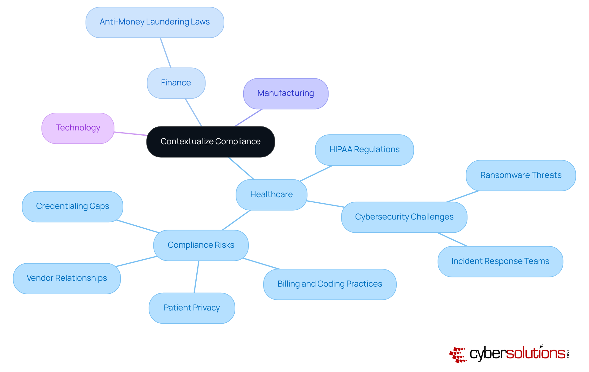 This mindmap starts with the central idea of compliance and branches out into different industries. Each branch shows specific regulations and their implications, helping you see how compliance affects various sectors and why it's important. This mindmap starts with the central idea of compliance and branches out into different industries. Each branch shows specific regulations and their implications, helping you see how compliance affects various sectors and why it's important.