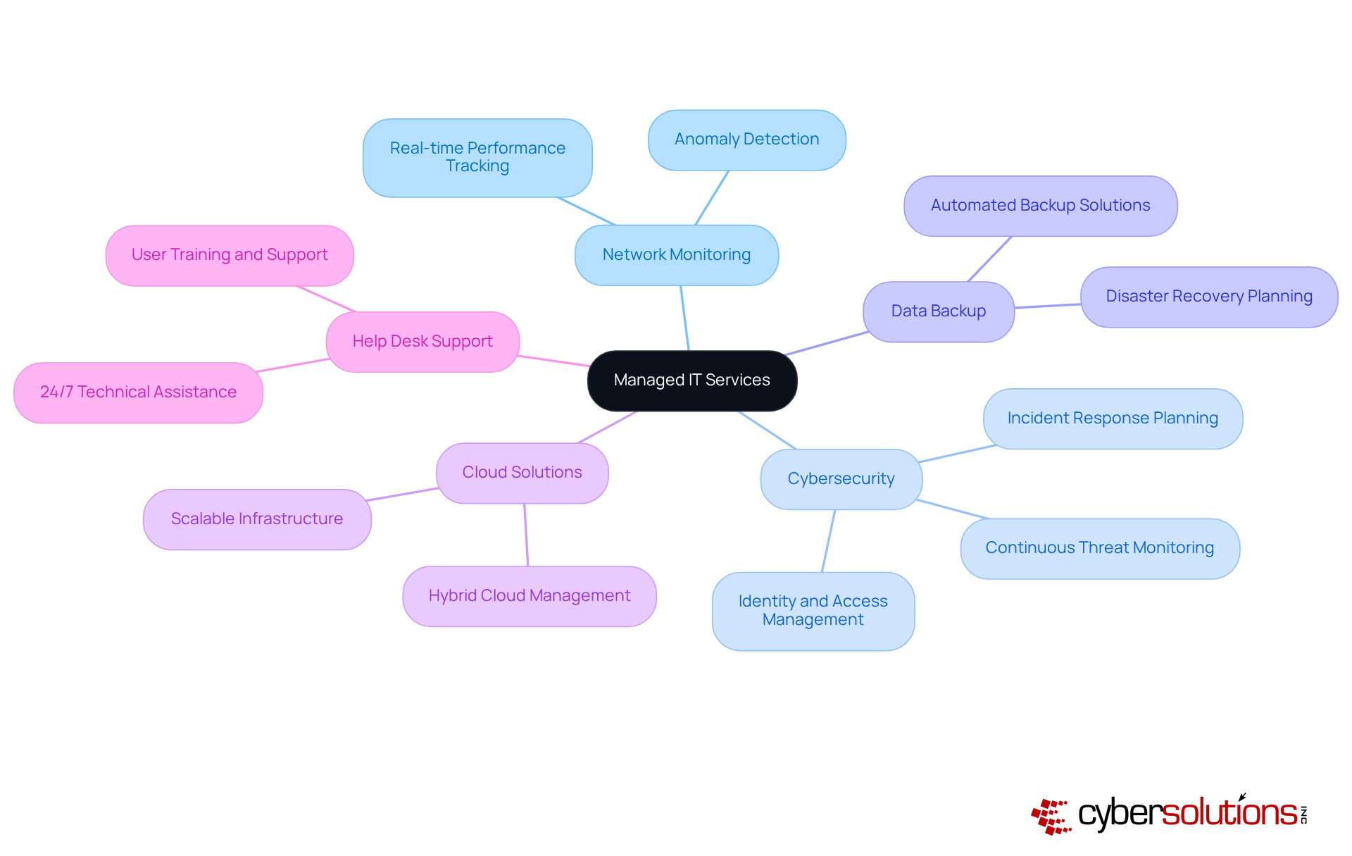 The central node represents Managed IT Services, while the branches show the critical services offered. Each sub-branch provides more detail about the specific aspects of those services. This layout helps you see how all the components fit together in the broader context of IT management. The central node represents Managed IT Services, while the branches show the critical services offered. Each sub-branch provides more detail about the specific aspects of those services. This layout helps you see how all the components fit together in the broader context of IT management.