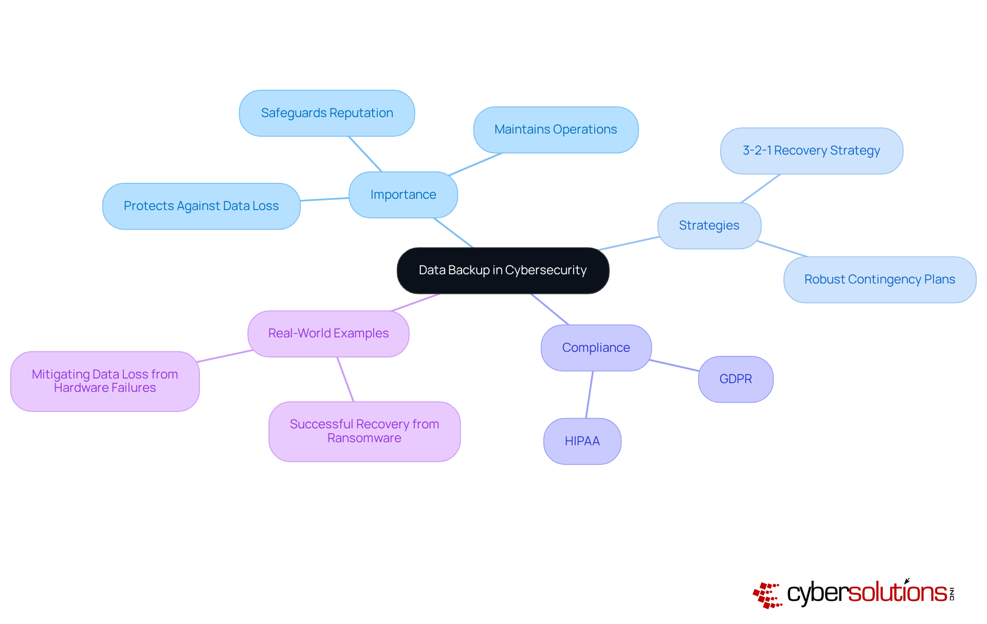 This mindmap illustrates how data backup is crucial in cybersecurity. Start at the center with the main idea, then follow the branches to explore its importance, strategies for implementation, compliance requirements, and real-world examples of its effectiveness. This mindmap illustrates how data backup is crucial in cybersecurity. Start at the center with the main idea, then follow the branches to explore its importance, strategies for implementation, compliance requirements, and real-world examples of its effectiveness.
