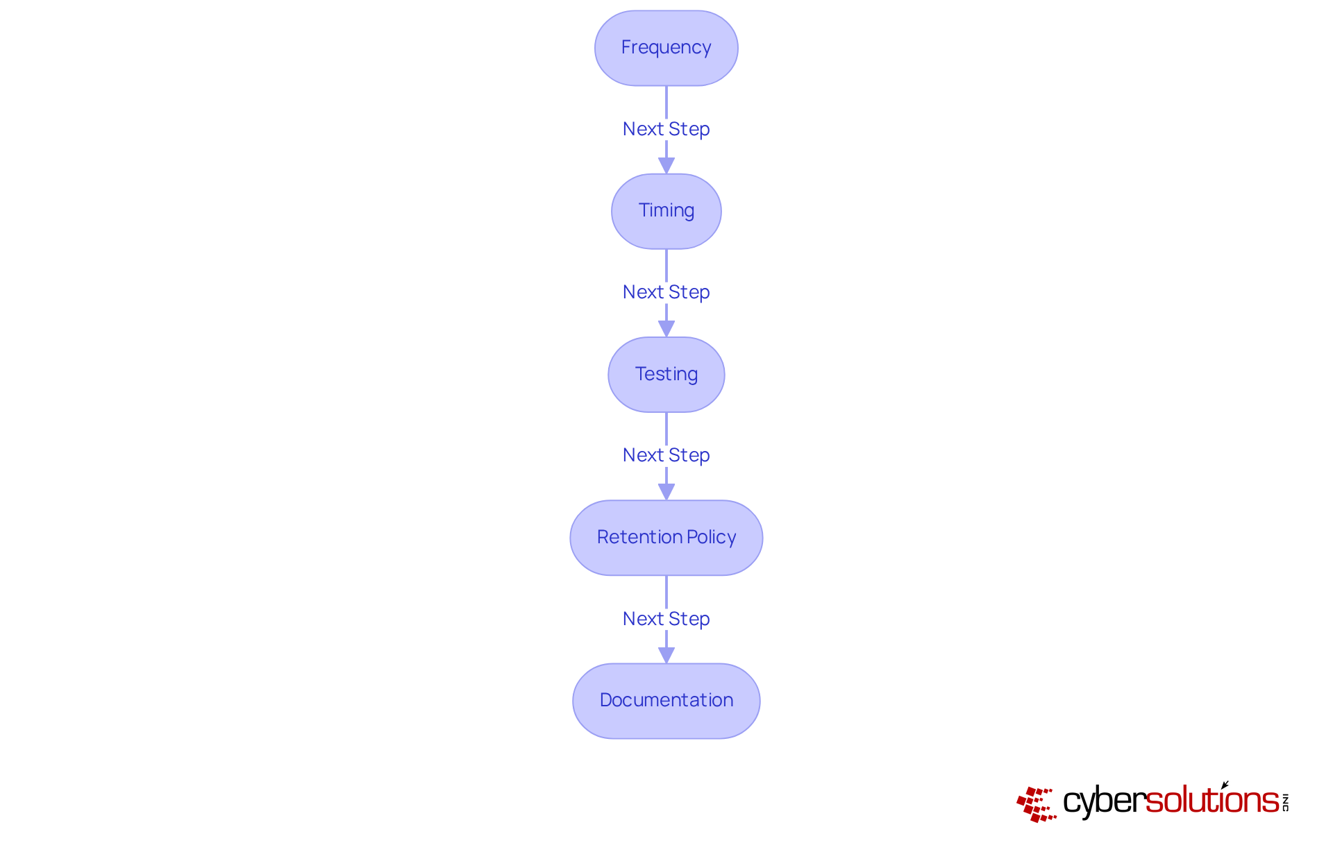 This flowchart guides you through the essential steps for establishing a robust data backup strategy. Each box represents a key action to take, and the arrows show the order in which to follow them. Start with how often to back up your data, then move on to when to do it, how to test your backups, how long to keep them, and finally, how to document everything. This flowchart guides you through the essential steps for establishing a robust data backup strategy. Each box represents a key action to take, and the arrows show the order in which to follow them. Start with how often to back up your data, then move on to when to do it, how to test your backups, how long to keep them, and finally, how to document everything.