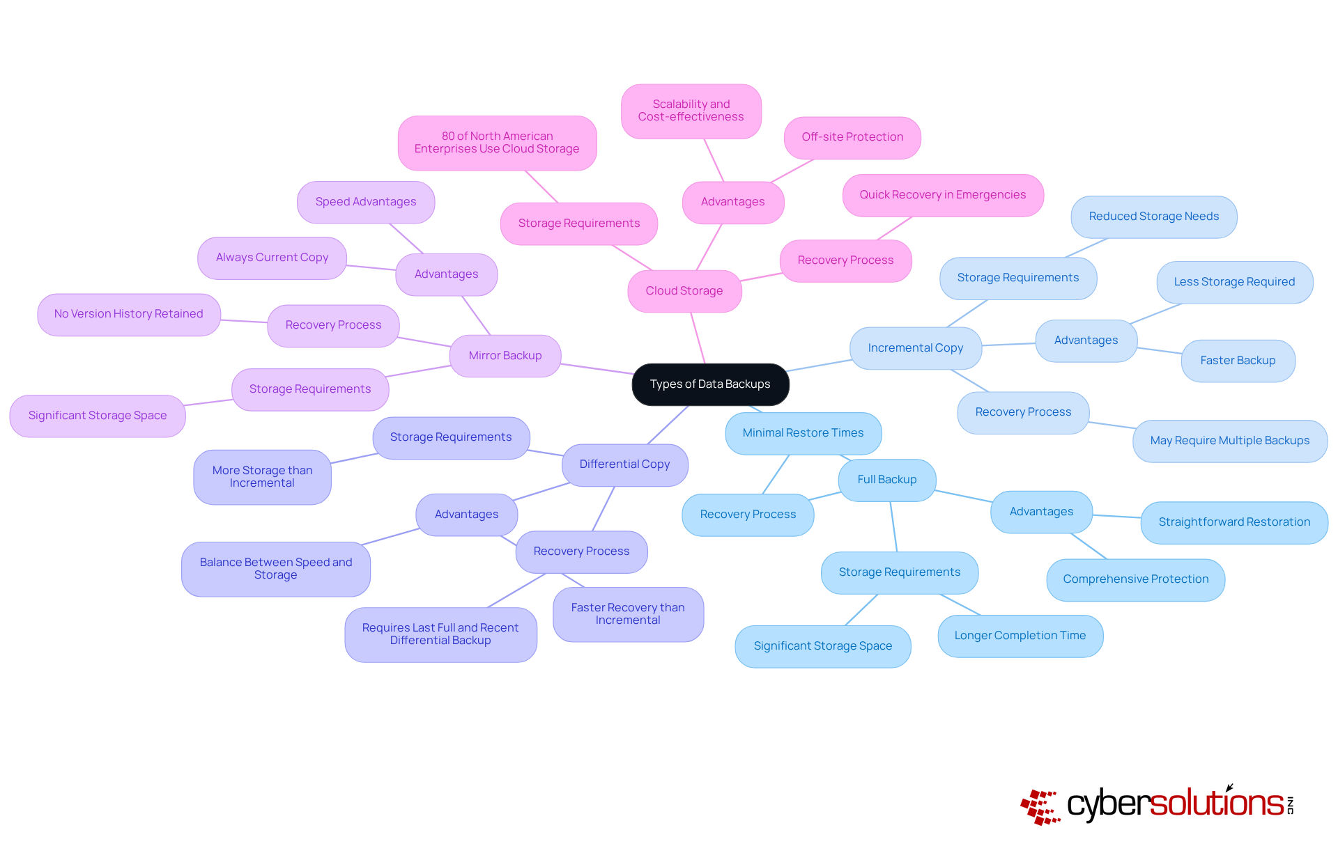This mindmap starts with the main topic of data backups at the center. Each branch represents a different backup method, and the sub-branches provide important details about each method. This visual helps you understand the various options available and their specific benefits.