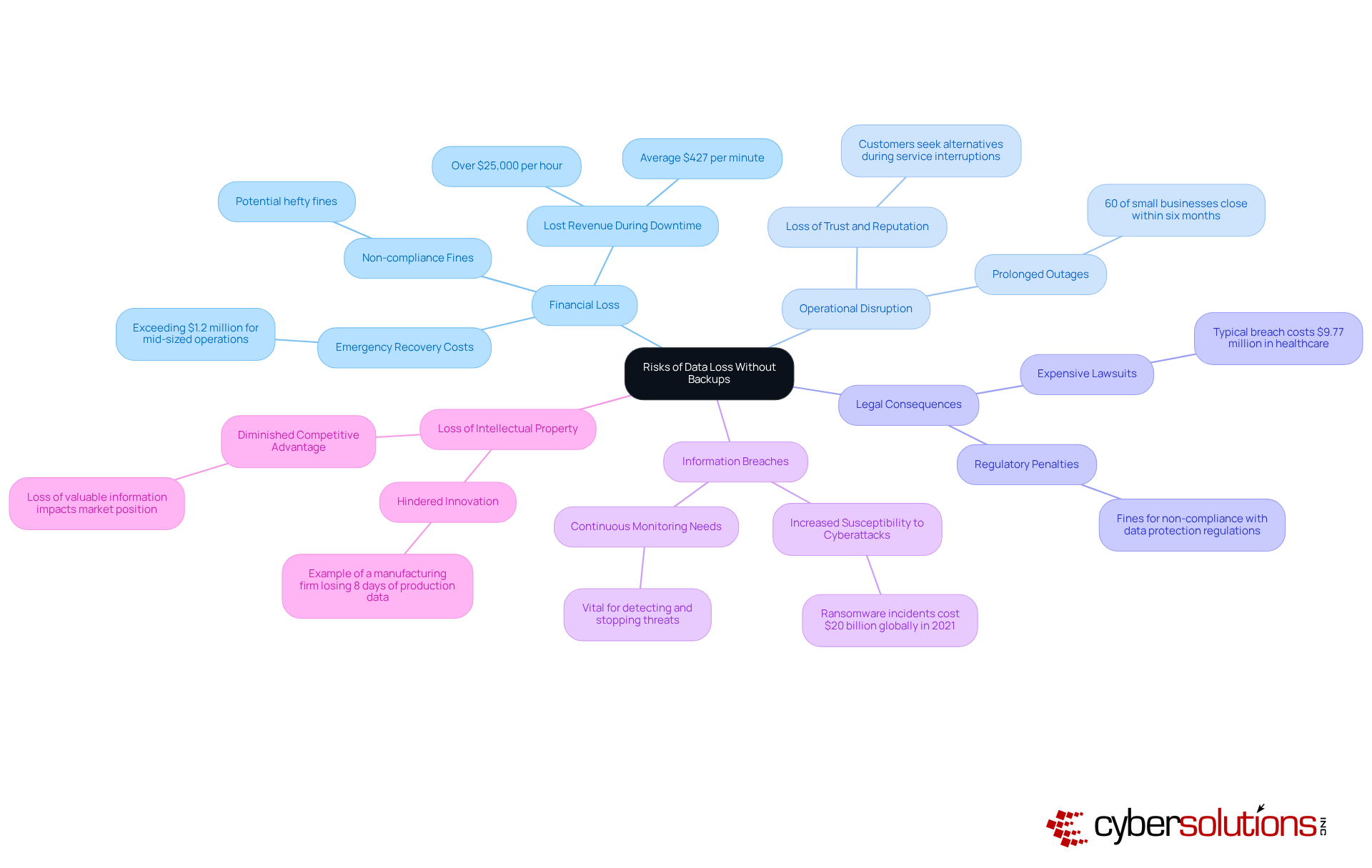 The central node represents the overarching theme of data loss risks. Each branch highlights a specific risk category, and the sub-branches provide detailed insights or statistics related to that risk. This structure helps you grasp the various dimensions of the issue and why backing up data is crucial. The central node represents the overarching theme of data loss risks. Each branch highlights a specific risk category, and the sub-branches provide detailed insights or statistics related to that risk. This structure helps you grasp the various dimensions of the issue and why backing up data is crucial.