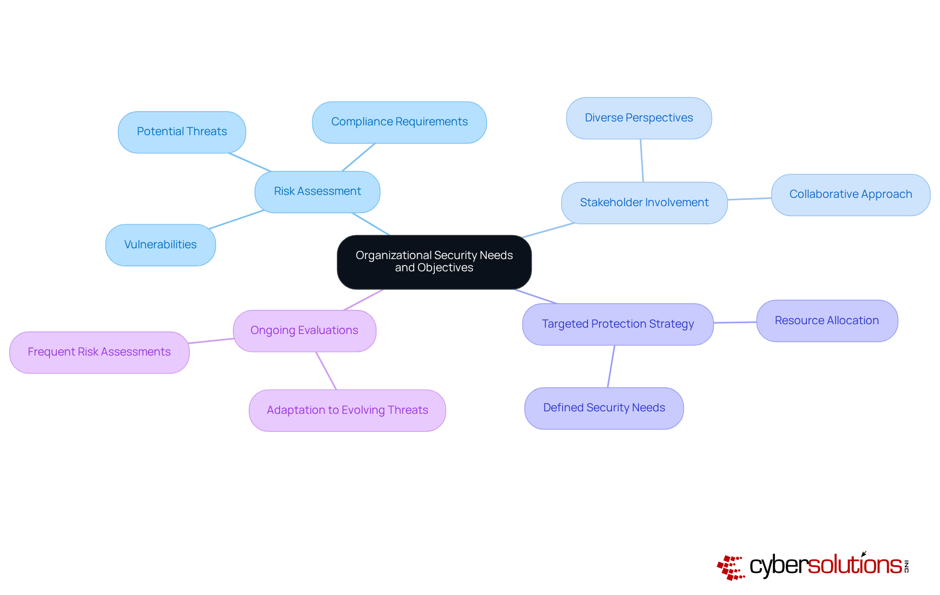 Start at the center with the main focus on security needs. Follow the branches to explore different aspects like risk assessment and stakeholder involvement, and see how they all connect to create a comprehensive security strategy. Start at the center with the main focus on security needs. Follow the branches to explore different aspects like risk assessment and stakeholder involvement, and see how they all connect to create a comprehensive security strategy.