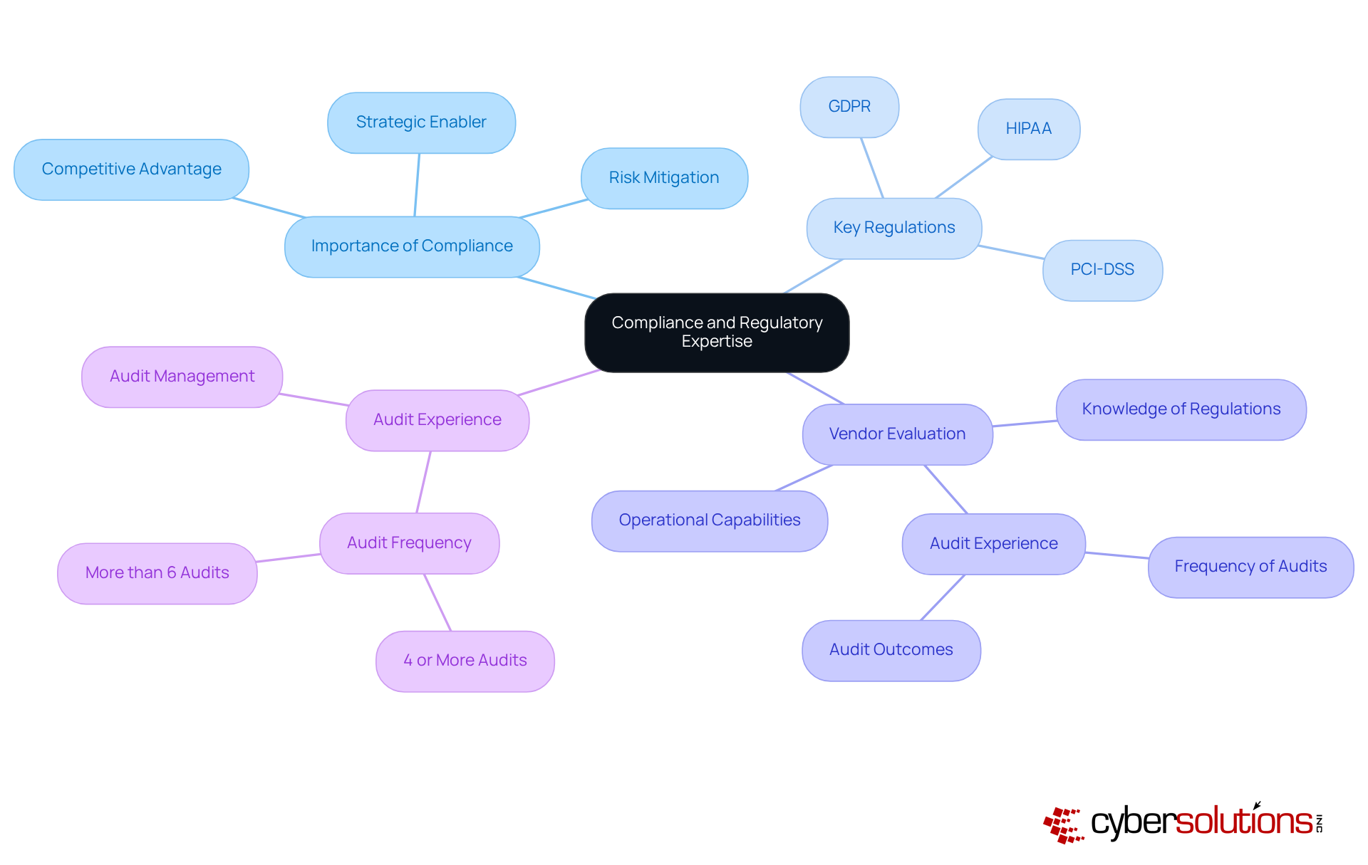 This mindmap starts with the central theme of compliance expertise and branches out to show related topics. Each branch represents a key area of focus, helping you understand how compliance impacts vendor selection and organizational success. This mindmap starts with the central theme of compliance expertise and branches out to show related topics. Each branch represents a key area of focus, helping you understand how compliance impacts vendor selection and organizational success.