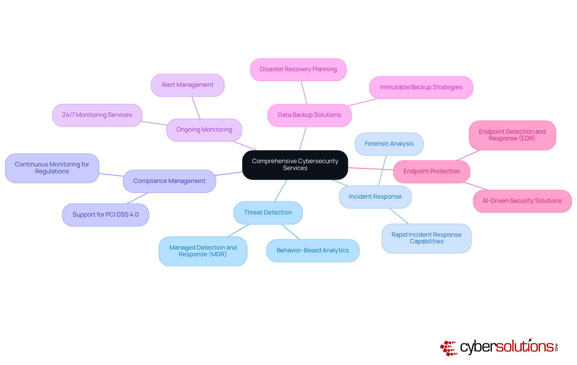 This mindmap starts with the main theme of cybersecurity services at the center. Each branch represents a specific service that contributes to a strong cybersecurity strategy. Follow the branches to see how each service plays a role in protecting sensitive patient data. This mindmap starts with the main theme of cybersecurity services at the center. Each branch represents a specific service that contributes to a strong cybersecurity strategy. Follow the branches to see how each service plays a role in protecting sensitive patient data.