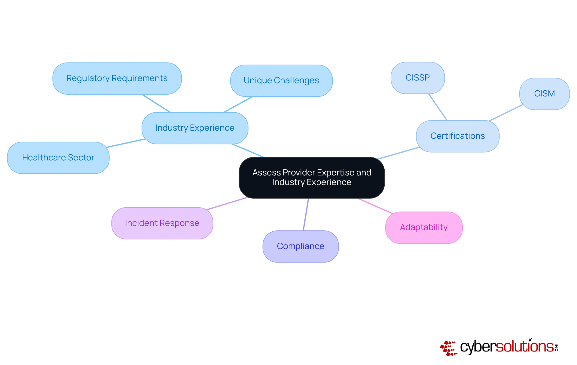 Start at the center with the main focus on assessing provider expertise. Follow the branches to explore different aspects like industry experience and certifications, which are crucial for ensuring the right fit for your cybersecurity needs. Start at the center with the main focus on assessing provider expertise. Follow the branches to explore different aspects like industry experience and certifications, which are crucial for ensuring the right fit for your cybersecurity needs.