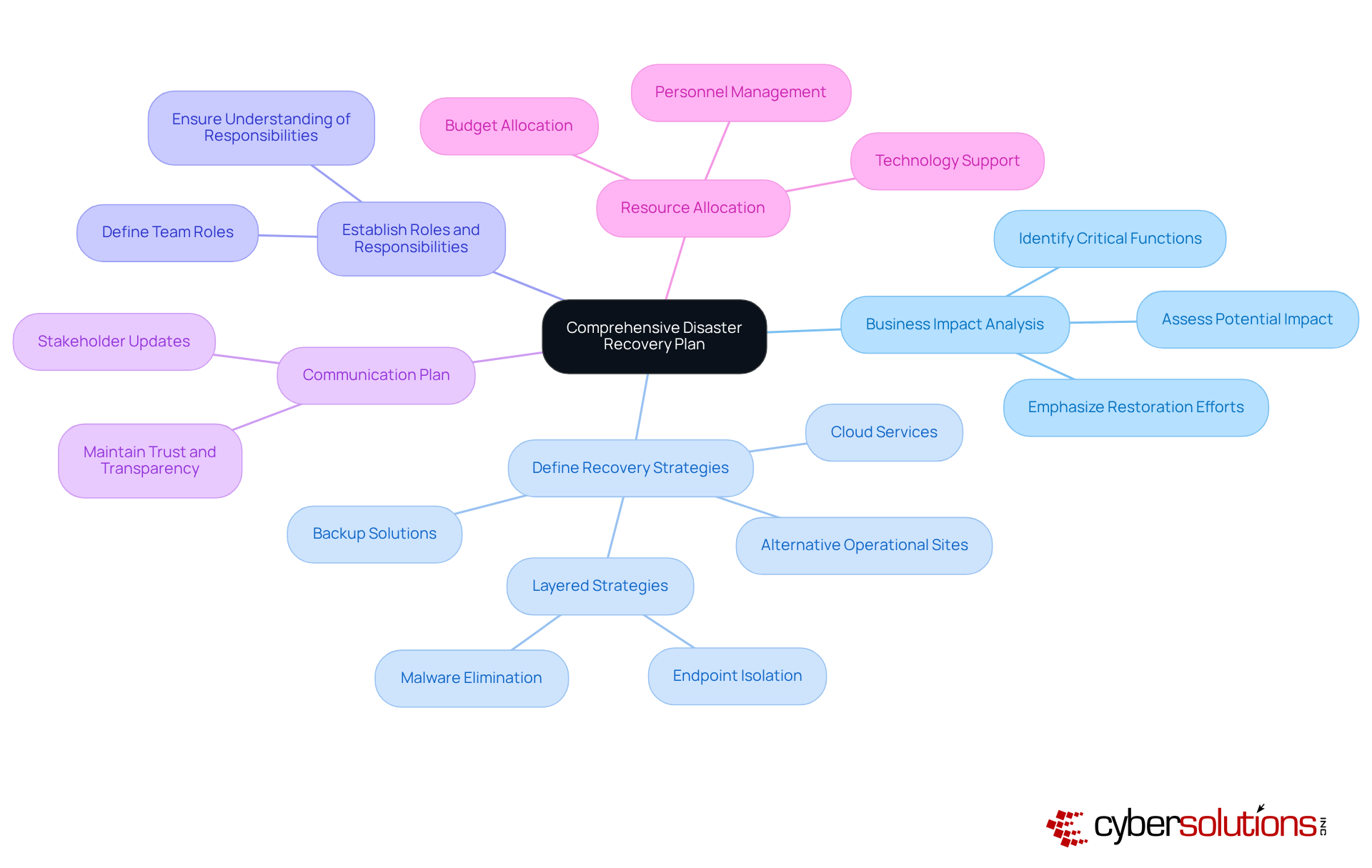 The central node represents the overall disaster recovery plan, while each branch highlights a key component. Follow the branches to see how each part contributes to the plan's effectiveness in ensuring organizational resilience during a crisis. The central node represents the overall disaster recovery plan, while each branch highlights a key component. Follow the branches to see how each part contributes to the plan's effectiveness in ensuring organizational resilience during a crisis.