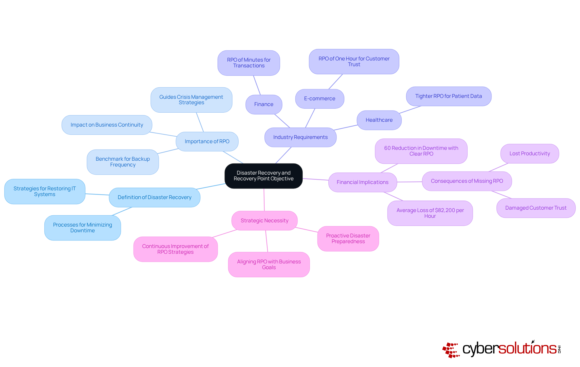 The central node represents the main topic of disaster recovery. Each branch highlights a key aspect of the topic, such as its definition, importance, and implications for different industries. Follow the branches to explore how RPO affects business strategies and financial outcomes.