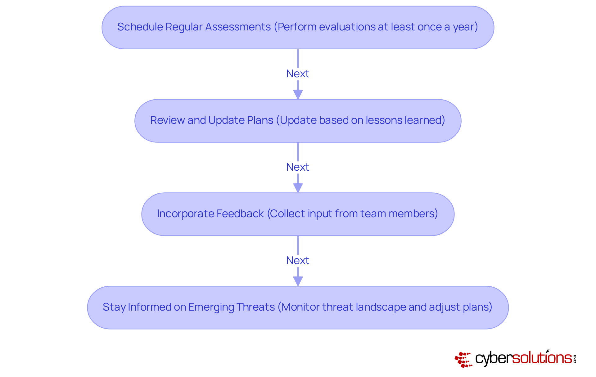 Each box represents a crucial step in enhancing disaster recovery plans. Follow the arrows to see how each step builds on the previous one, ensuring a comprehensive approach to preparedness. Each box represents a crucial step in enhancing disaster recovery plans. Follow the arrows to see how each step builds on the previous one, ensuring a comprehensive approach to preparedness.