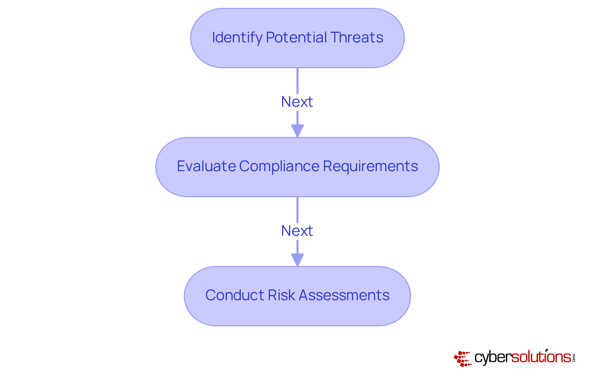 This flowchart outlines the essential steps for C-suite executives to assess risks and compliance needs. Start with identifying potential threats, then evaluate compliance requirements, and finally conduct risk assessments. Each step builds on the previous one to create a comprehensive approach to safeguarding operations. This flowchart outlines the essential steps for C-suite executives to assess risks and compliance needs. Start with identifying potential threats, then evaluate compliance requirements, and finally conduct risk assessments. Each step builds on the previous one to create a comprehensive approach to safeguarding operations.