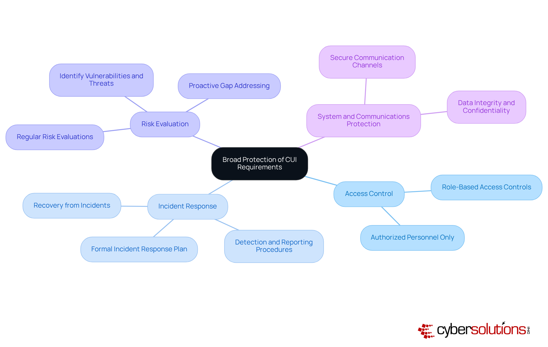 The central node represents the overarching theme of protecting sensitive information. Each branch shows a specific protective measure, and the sub-branches provide details on what actions or considerations are involved in implementing that measure. The central node represents the overarching theme of protecting sensitive information. Each branch shows a specific protective measure, and the sub-branches provide details on what actions or considerations are involved in implementing that measure.