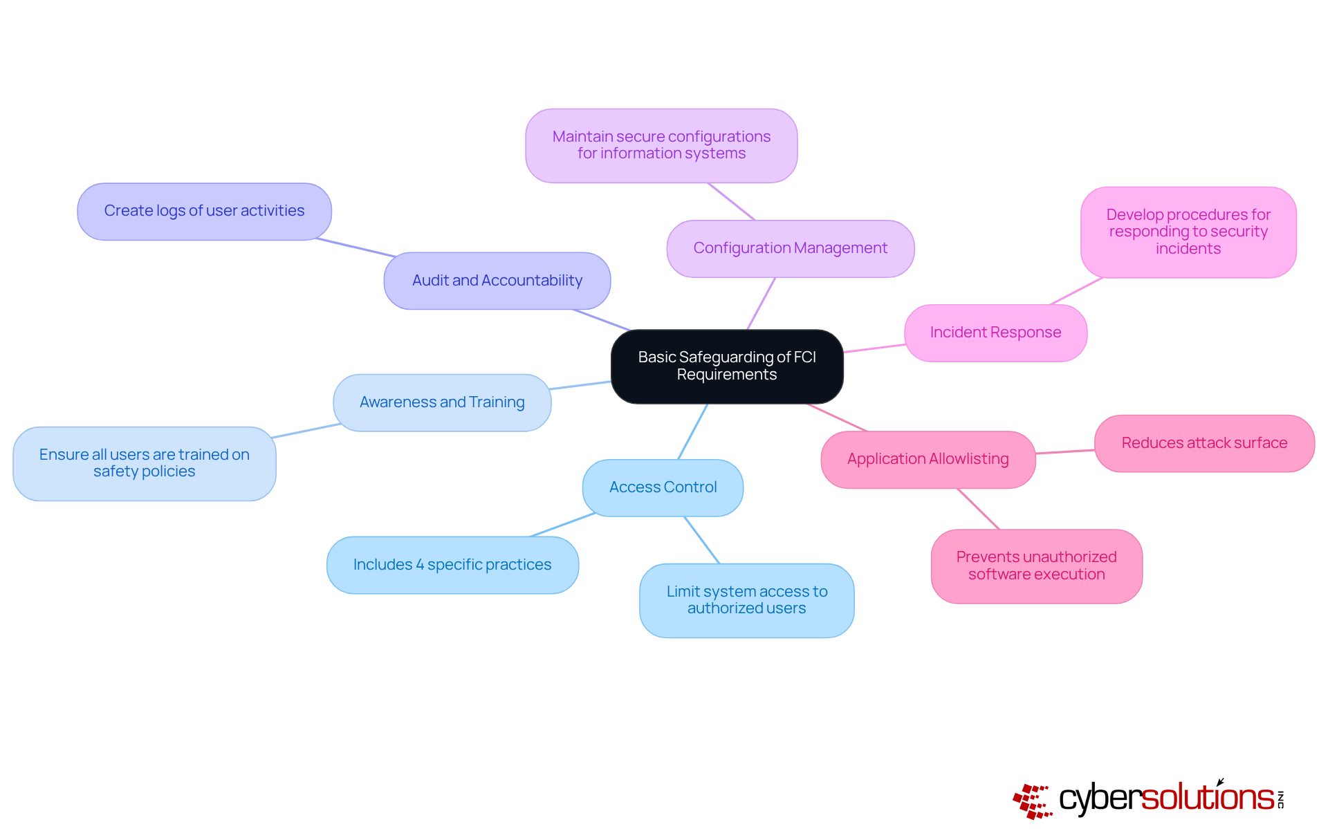 The central node represents the main focus on safeguarding Federal Contract Information. Each branch shows a specific protective measure, and the sub-branches explain why these measures are important for cybersecurity and compliance. The central node represents the main focus on safeguarding Federal Contract Information. Each branch shows a specific protective measure, and the sub-branches explain why these measures are important for cybersecurity and compliance.
