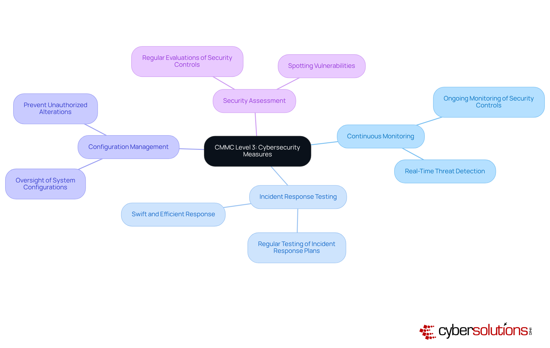 The central node represents the main focus on cybersecurity measures. Each branch shows a key requirement that organizations must implement, with further details available by following the sub-branches. This layout helps visualize how each requirement contributes to overall cybersecurity efforts. The central node represents the main focus on cybersecurity measures. Each branch shows a key requirement that organizations must implement, with further details available by following the sub-branches. This layout helps visualize how each requirement contributes to overall cybersecurity efforts.