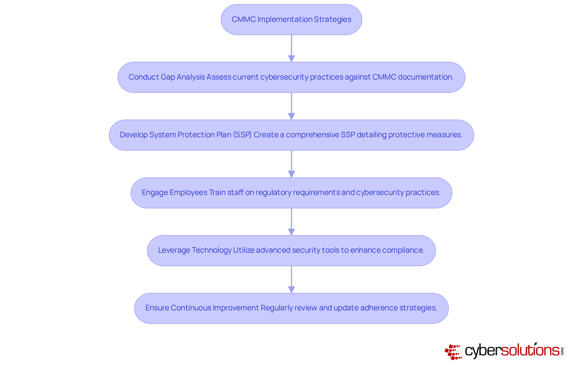 This flowchart shows the steps organizations should take to implement CMMC compliance. Each box represents a key strategy, and the arrows guide you through the process from start to finish. This flowchart shows the steps organizations should take to implement CMMC compliance. Each box represents a key strategy, and the arrows guide you through the process from start to finish.