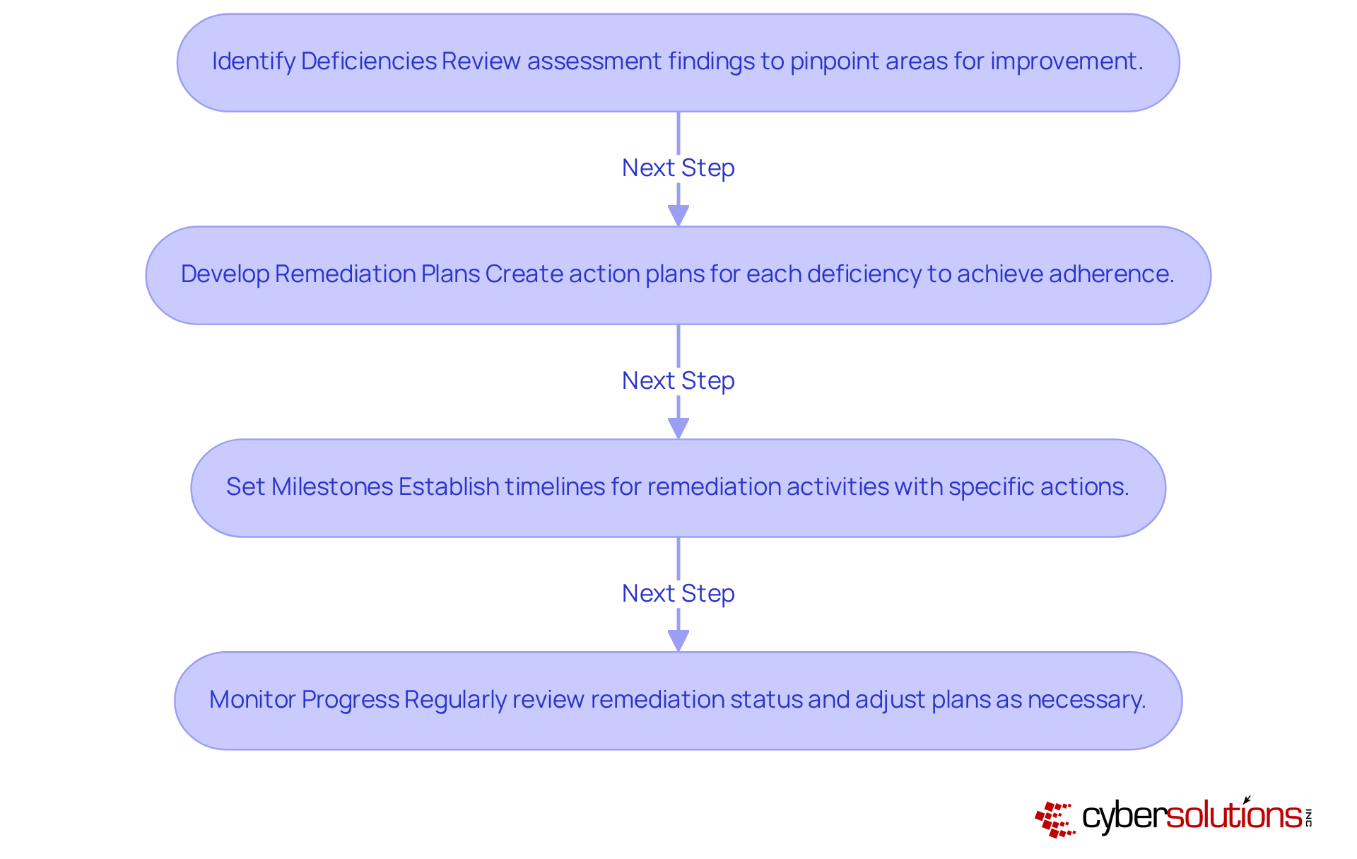 This flowchart outlines the steps organizations should take after a CMMC assessment. Each box represents a key action: identifying deficiencies, developing plans, setting milestones, and monitoring progress. Follow the arrows to see how each step leads to the next, ensuring a structured approach to improving cybersecurity. This flowchart outlines the steps organizations should take after a CMMC assessment. Each box represents a key action: identifying deficiencies, developing plans, setting milestones, and monitoring progress. Follow the arrows to see how each step leads to the next, ensuring a structured approach to improving cybersecurity.