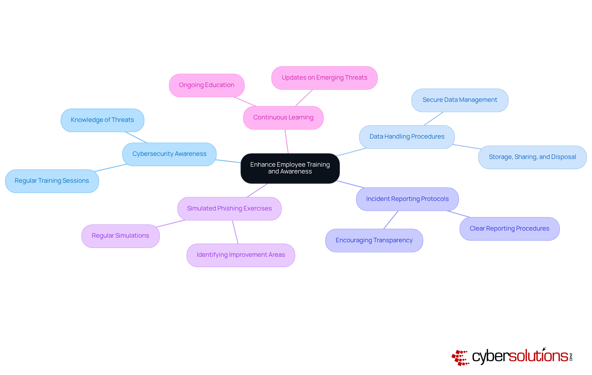 The central node represents the overall goal of enhancing employee training. Each branch highlights a key area of focus, showing how they contribute to preventing data breaches. Follow the branches to see specific training topics and their importance in safeguarding sensitive information. The central node represents the overall goal of enhancing employee training. Each branch highlights a key area of focus, showing how they contribute to preventing data breaches. Follow the branches to see specific training topics and their importance in safeguarding sensitive information.