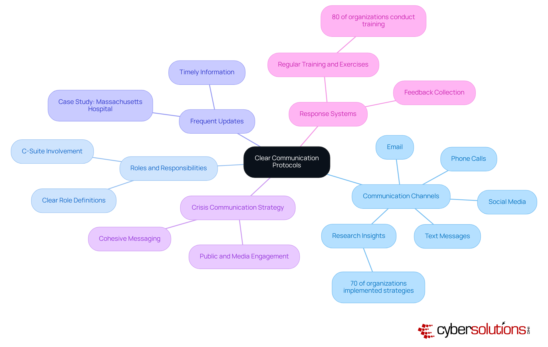 This mindmap starts with the central idea of communication protocols and branches out into key areas that organizations should focus on. Each branch represents a crucial element of effective communication during emergencies, helping you see how they all connect and contribute to a successful recovery effort. This mindmap starts with the central idea of communication protocols and branches out into key areas that organizations should focus on. Each branch represents a crucial element of effective communication during emergencies, helping you see how they all connect and contribute to a successful recovery effort.