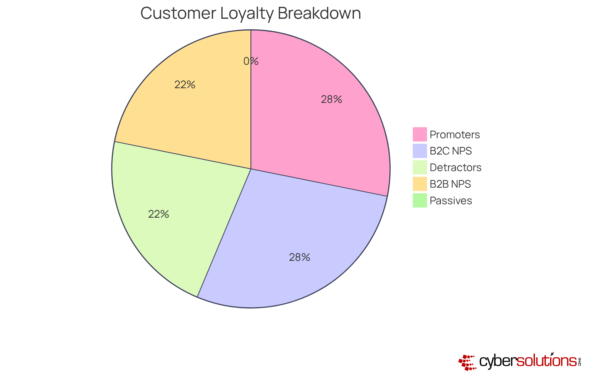 This chart shows how customers are categorized based on their likelihood to recommend the company. The larger the slice, the more customers fall into that category. The average NPS scores for B2C and B2B companies are also displayed, highlighting the difference in customer loyalty between these sectors. This chart shows how customers are categorized based on their likelihood to recommend the company. The larger the slice, the more customers fall into that category. The average NPS scores for B2C and B2B companies are also displayed, highlighting the difference in customer loyalty between these sectors.