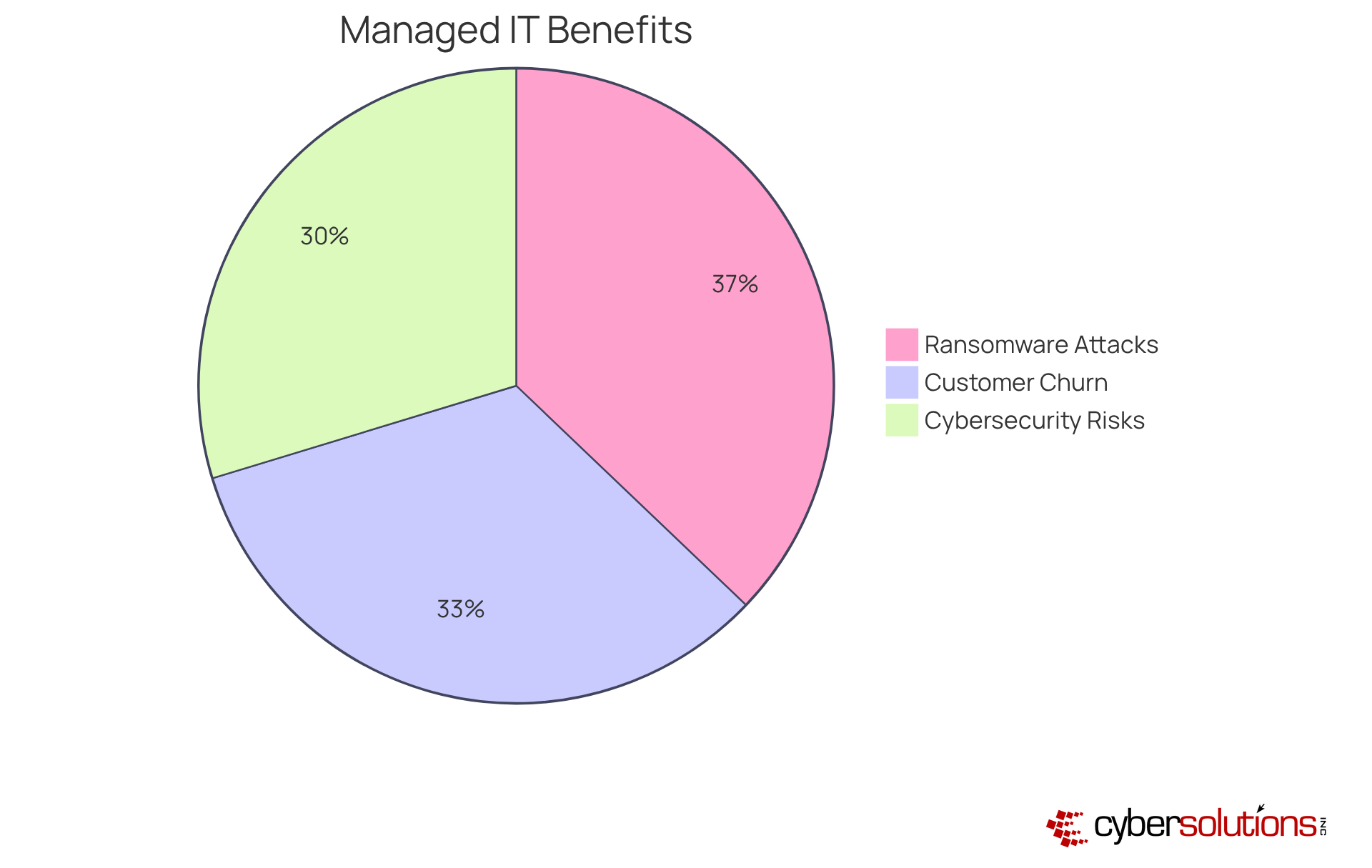 Each slice of the pie represents a significant statistic related to the benefits of managed IT services. The larger the slice, the more substantial the impact on reducing risks and improving business performance. Each slice of the pie represents a significant statistic related to the benefits of managed IT services. The larger the slice, the more substantial the impact on reducing risks and improving business performance.