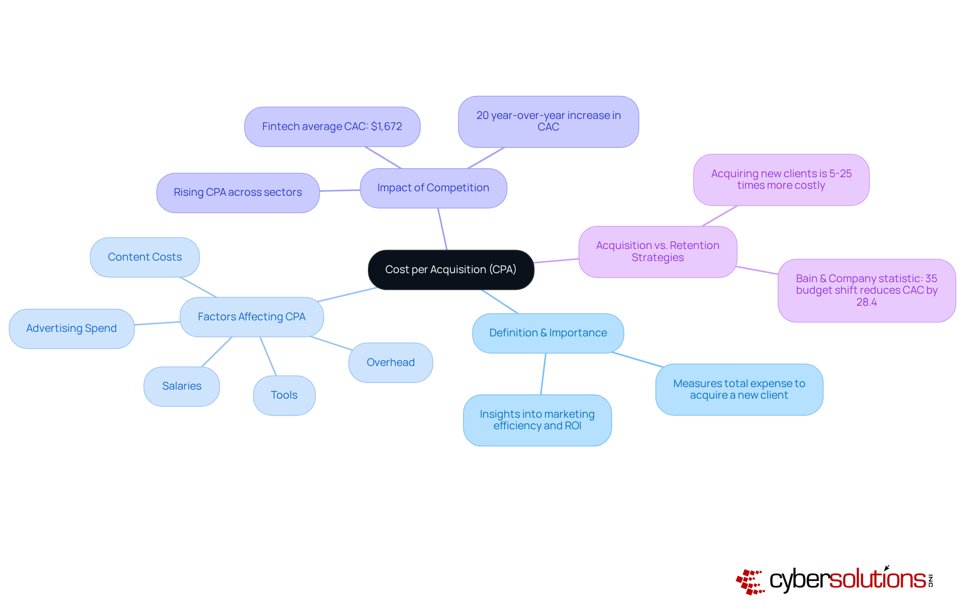 This mindmap starts with CPA at the center, branching out to show how various factors influence it and the relationship between acquiring new clients and retaining existing ones. Each branch represents a key aspect of CPA, helping you see the bigger picture of marketing efficiency. This mindmap starts with CPA at the center, branching out to show how various factors influence it and the relationship between acquiring new clients and retaining existing ones. Each branch represents a key aspect of CPA, helping you see the bigger picture of marketing efficiency.