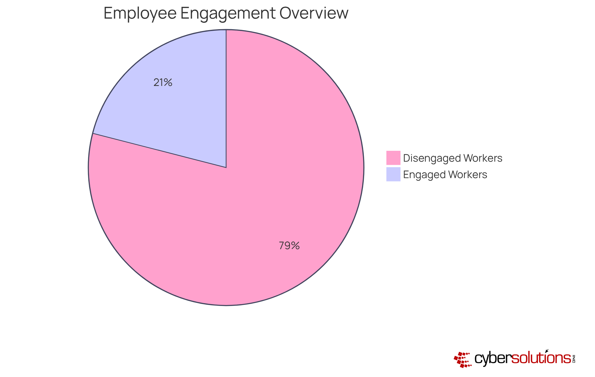 This chart shows the percentage of employees who feel engaged versus those who do not. The green slice represents engaged workers, while the red slice shows those who are disengaged. The larger the slice, the more significant the impact on productivity. This chart shows the percentage of employees who feel engaged versus those who do not. The green slice represents engaged workers, while the red slice shows those who are disengaged. The larger the slice, the more significant the impact on productivity.