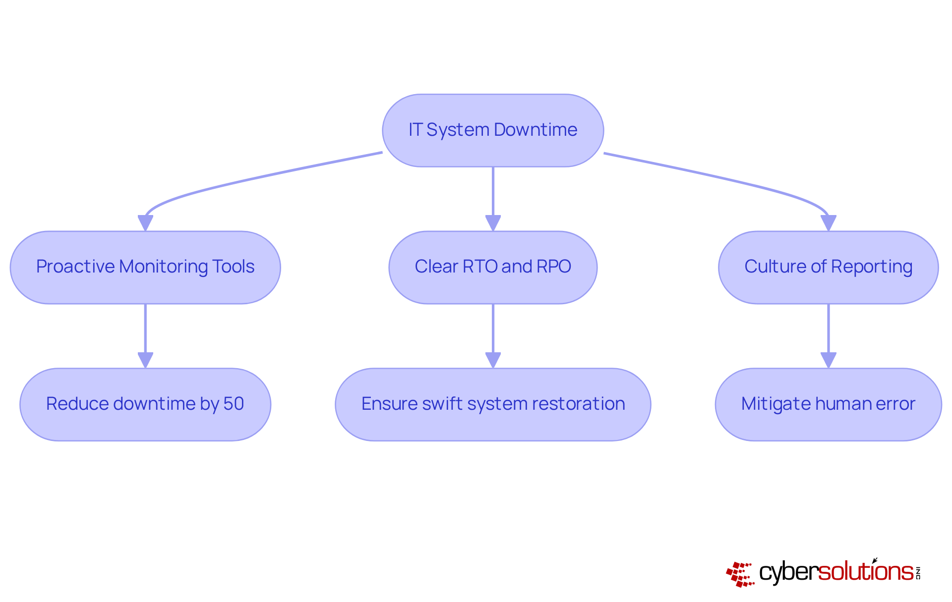 This flowchart outlines the key strategies organizations can implement to reduce IT system downtime. Each box represents a strategy or action, and the arrows show how they connect to the central issue of downtime. Following these steps can help organizations improve their operational efficiency and customer trust. This flowchart outlines the key strategies organizations can implement to reduce IT system downtime. Each box represents a strategy or action, and the arrows show how they connect to the central issue of downtime. Following these steps can help organizations improve their operational efficiency and customer trust.