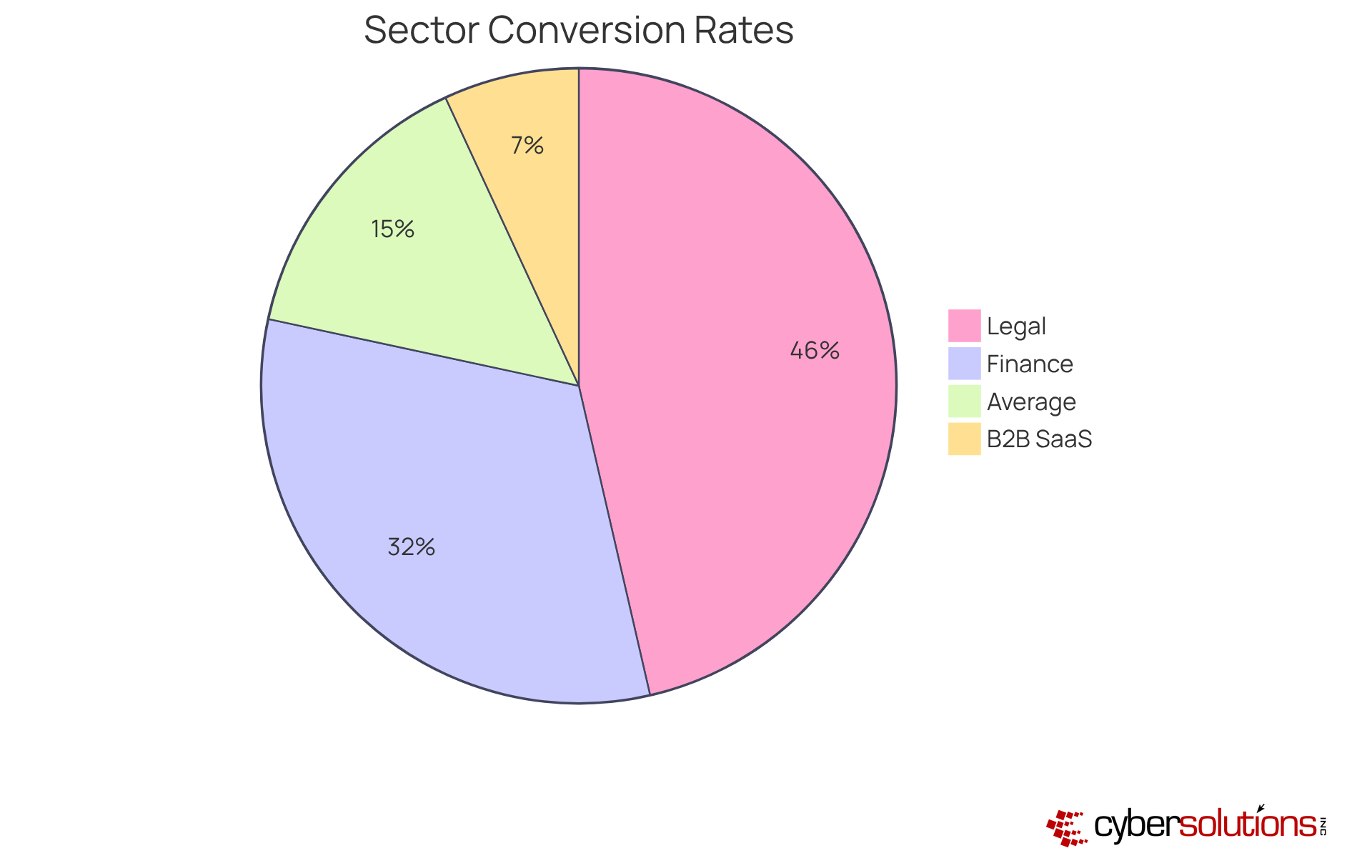 Each slice of the pie represents the conversion rate for a specific sector. The larger the slice, the higher the conversion rate for that sector. This helps you quickly see which sectors are performing better in terms of customer acquisition. Each slice of the pie represents the conversion rate for a specific sector. The larger the slice, the higher the conversion rate for that sector. This helps you quickly see which sectors are performing better in terms of customer acquisition.