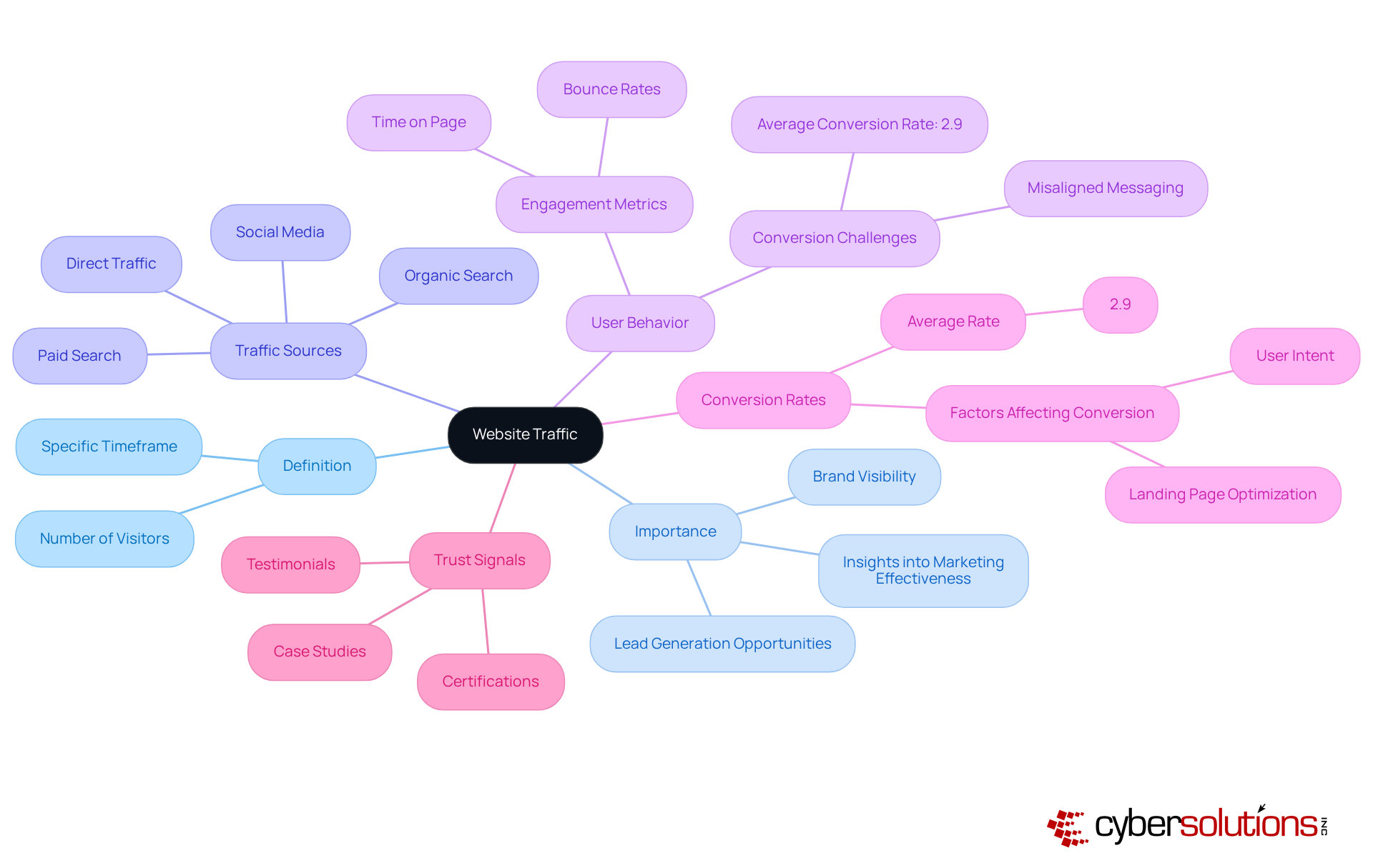 The central node represents the main topic of website traffic. Each branch shows a different aspect of how traffic relates to online marketing effectiveness, helping you see the connections and importance of each area. The central node represents the main topic of website traffic. Each branch shows a different aspect of how traffic relates to online marketing effectiveness, helping you see the connections and importance of each area.