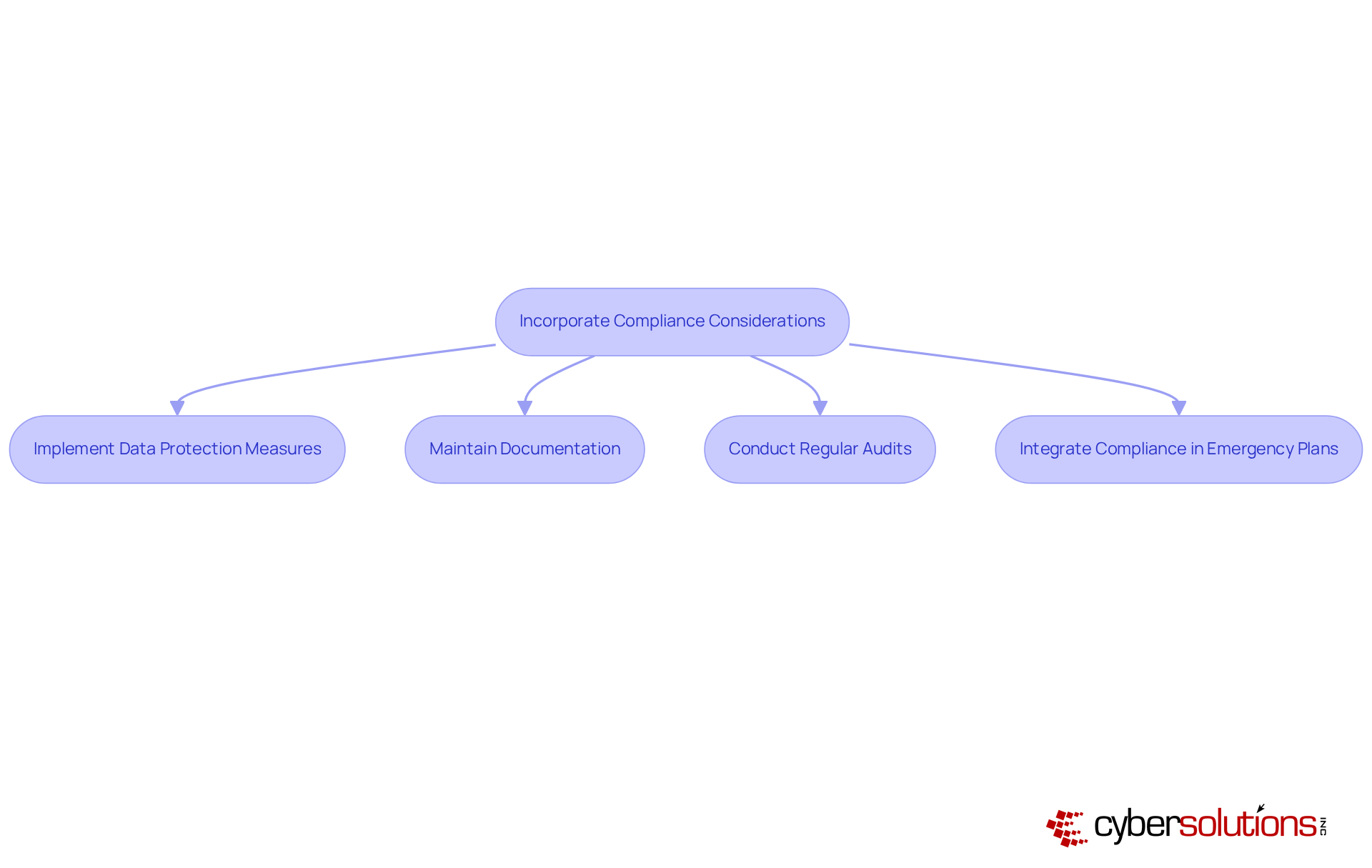 This flowchart outlines the steps healthcare organizations should take to ensure compliance with regulations. Each box represents a crucial action in the process, helping you understand how to build a robust compliance strategy. This flowchart outlines the steps healthcare organizations should take to ensure compliance with regulations. Each box represents a crucial action in the process, helping you understand how to build a robust compliance strategy.