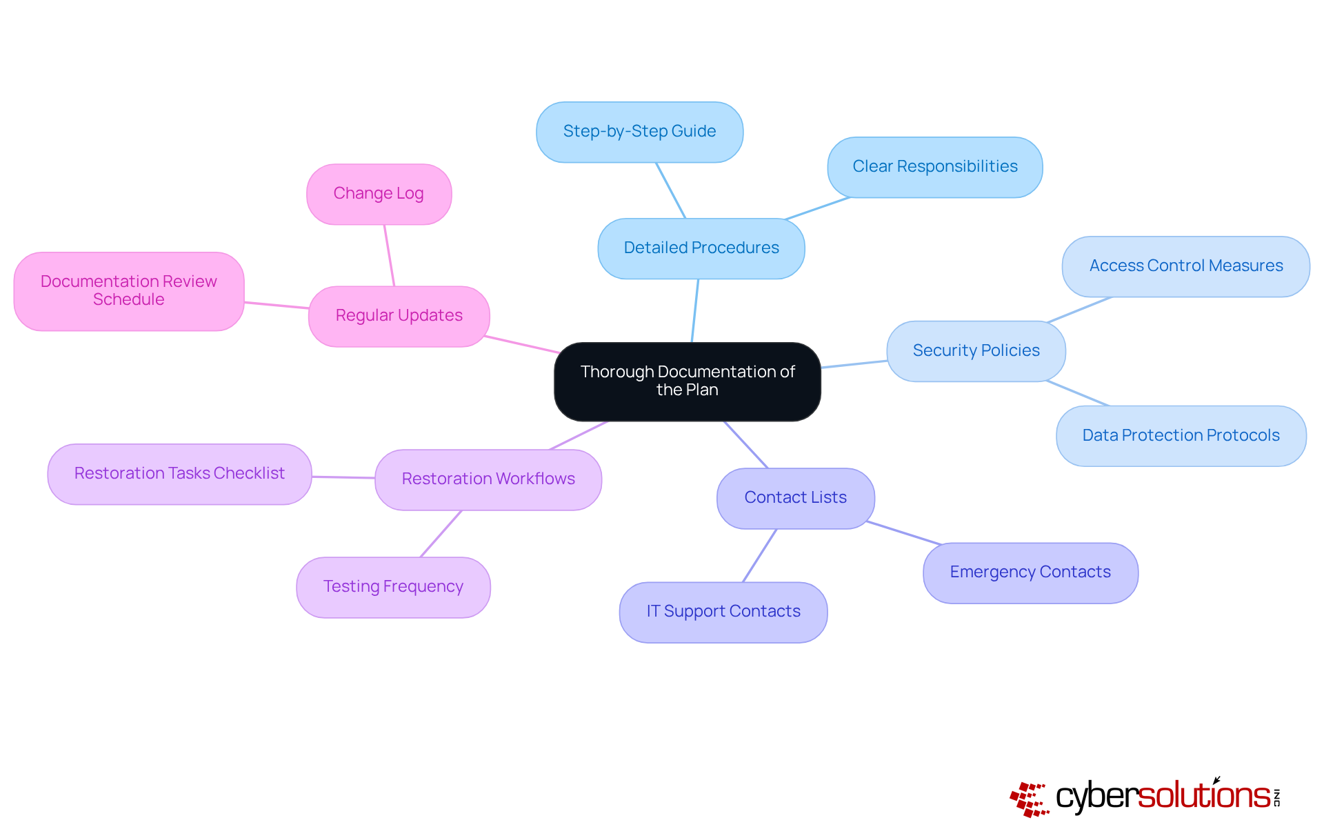 The central node represents the main focus on documentation. Each branch shows a critical component of the plan, and the sub-branches provide further details. This structure helps you understand how each part contributes to effective disaster recovery. The central node represents the main focus on documentation. Each branch shows a critical component of the plan, and the sub-branches provide further details. This structure helps you understand how each part contributes to effective disaster recovery.