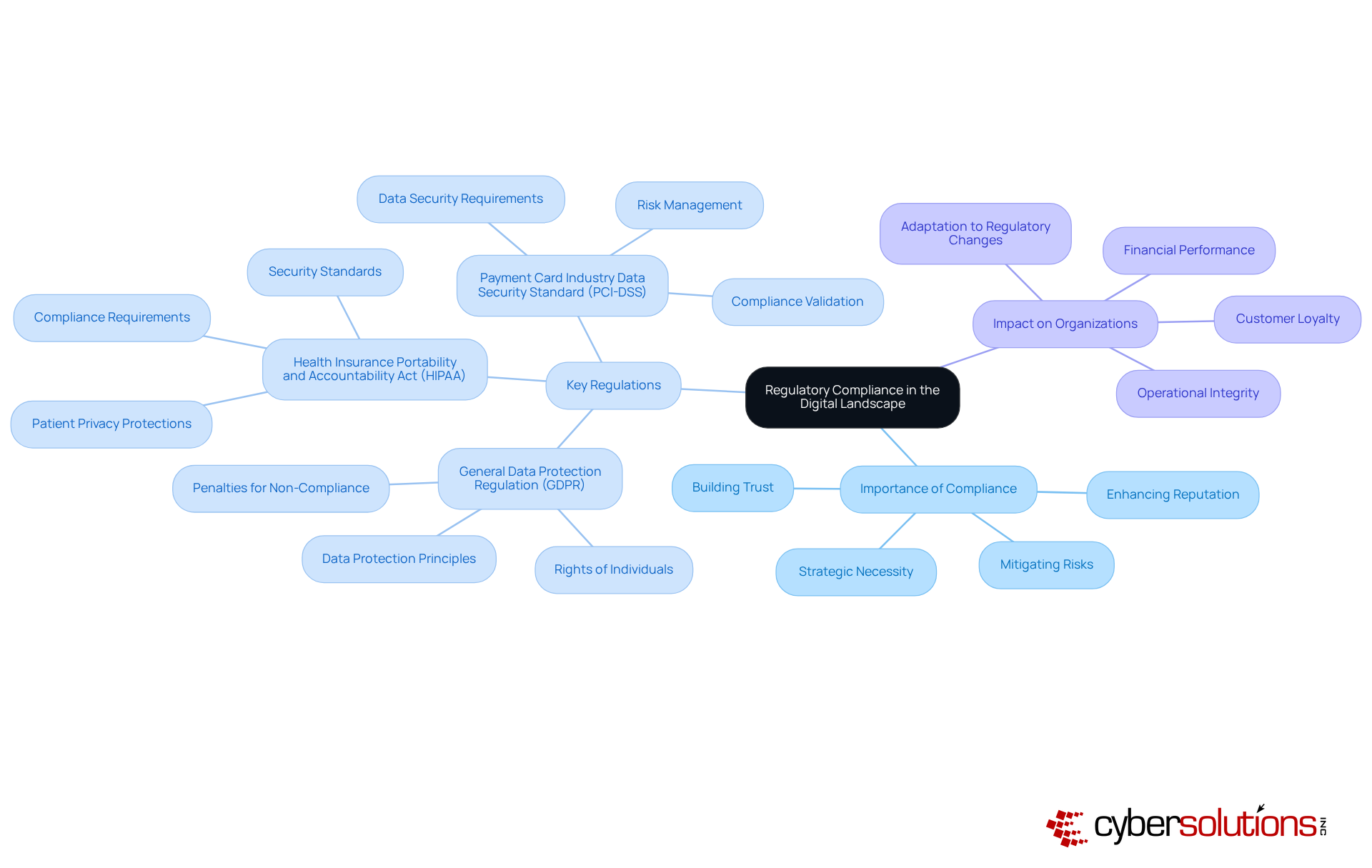 The central node represents the main topic of regulatory compliance. The branches show the importance of compliance, key regulations, and their impacts on organizations. Each regulation is broken down to highlight its significance, helping you see how they all connect to the broader theme of compliance. The central node represents the main topic of regulatory compliance. The branches show the importance of compliance, key regulations, and their impacts on organizations. Each regulation is broken down to highlight its significance, helping you see how they all connect to the broader theme of compliance.