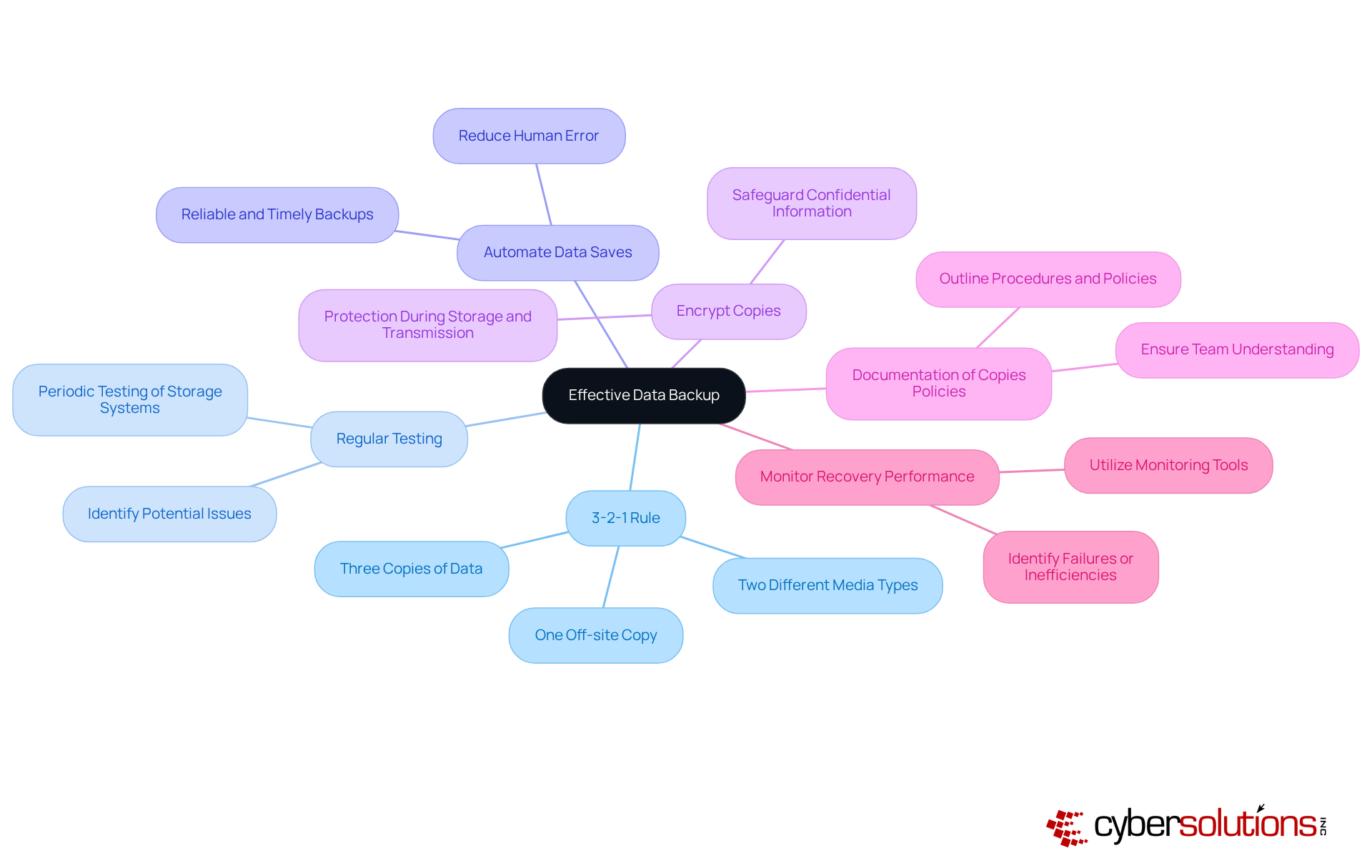 This mindmap starts with the main idea of effective data backup at the center. Each branch represents a best practice that contributes to this goal. Follow the branches to see how each practice helps protect data and ensure recovery. This mindmap starts with the main idea of effective data backup at the center. Each branch represents a best practice that contributes to this goal. Follow the branches to see how each practice helps protect data and ensure recovery.