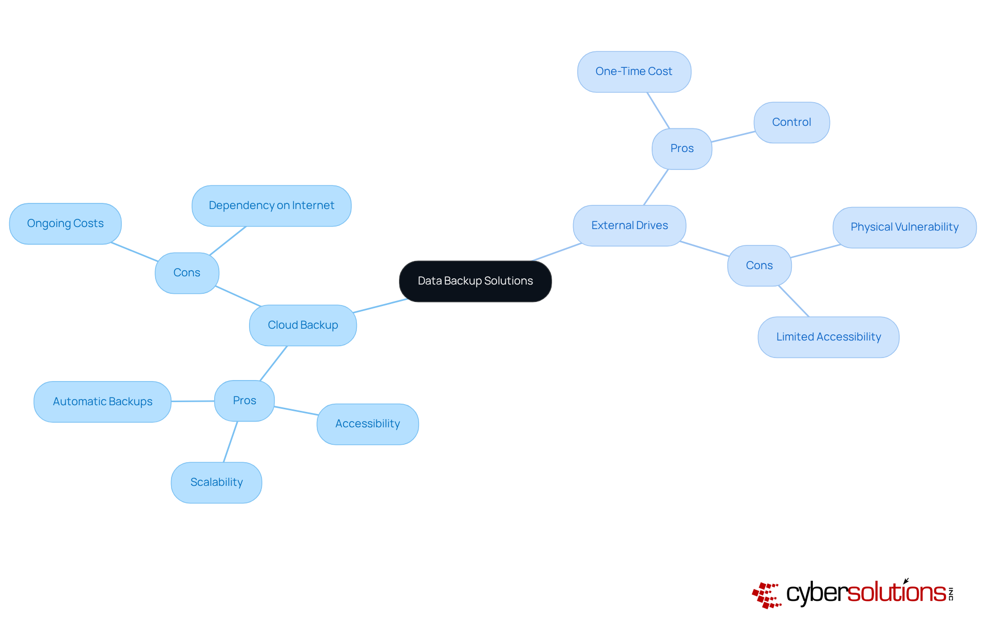 This mindmap shows the two main options for data backup: Cloud and External Drives. Each option has its own set of advantages and disadvantages, which are listed under their respective branches. Use this map to quickly understand the strengths and weaknesses of each solution. This mindmap shows the two main options for data backup: Cloud and External Drives. Each option has its own set of advantages and disadvantages, which are listed under their respective branches. Use this map to quickly understand the strengths and weaknesses of each solution.