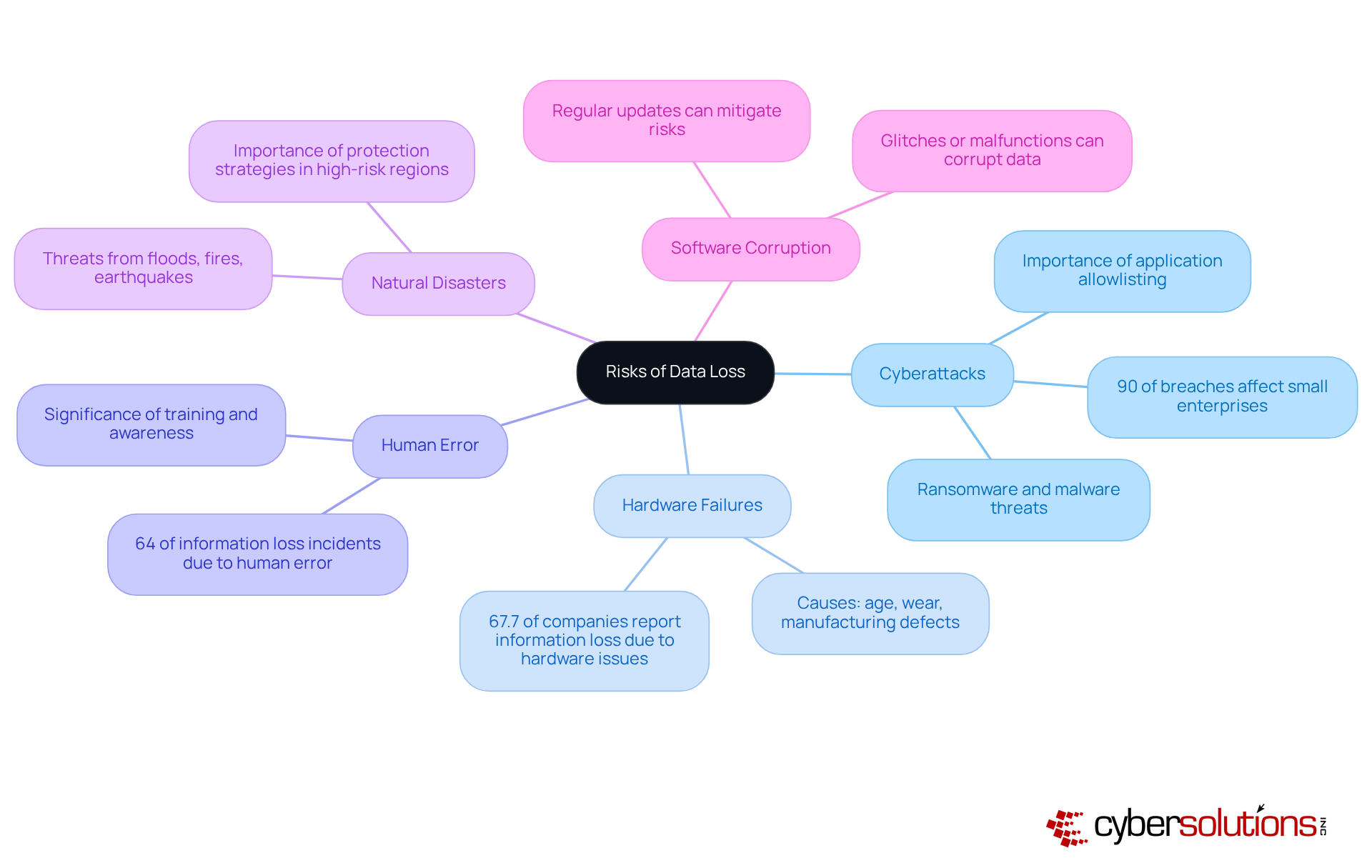 This mindmap illustrates the various risks associated with data loss. Each branch represents a different risk category, and the sub-branches provide additional details or statistics related to those risks. Follow the branches to understand how each risk contributes to the overall challenge of data loss. This mindmap illustrates the various risks associated with data loss. Each branch represents a different risk category, and the sub-branches provide additional details or statistics related to those risks. Follow the branches to understand how each risk contributes to the overall challenge of data loss.